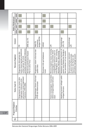 Dissaster Risk Reduction