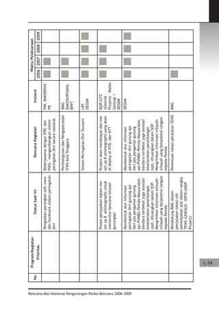 Dissaster Risk Reduction