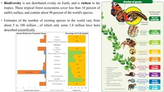 • Biodiversity is not distributed evenly on Earth, and is richest in the
tropics. These tropical forest ecosystems cover less than 10 percent of
earth's surface, and contain about 90 percent of the world's species.
• Estimates of the number of existing species in the world vary from
about 5 to 100 million , of which only some 1.4 million have been
described scientifically.
 