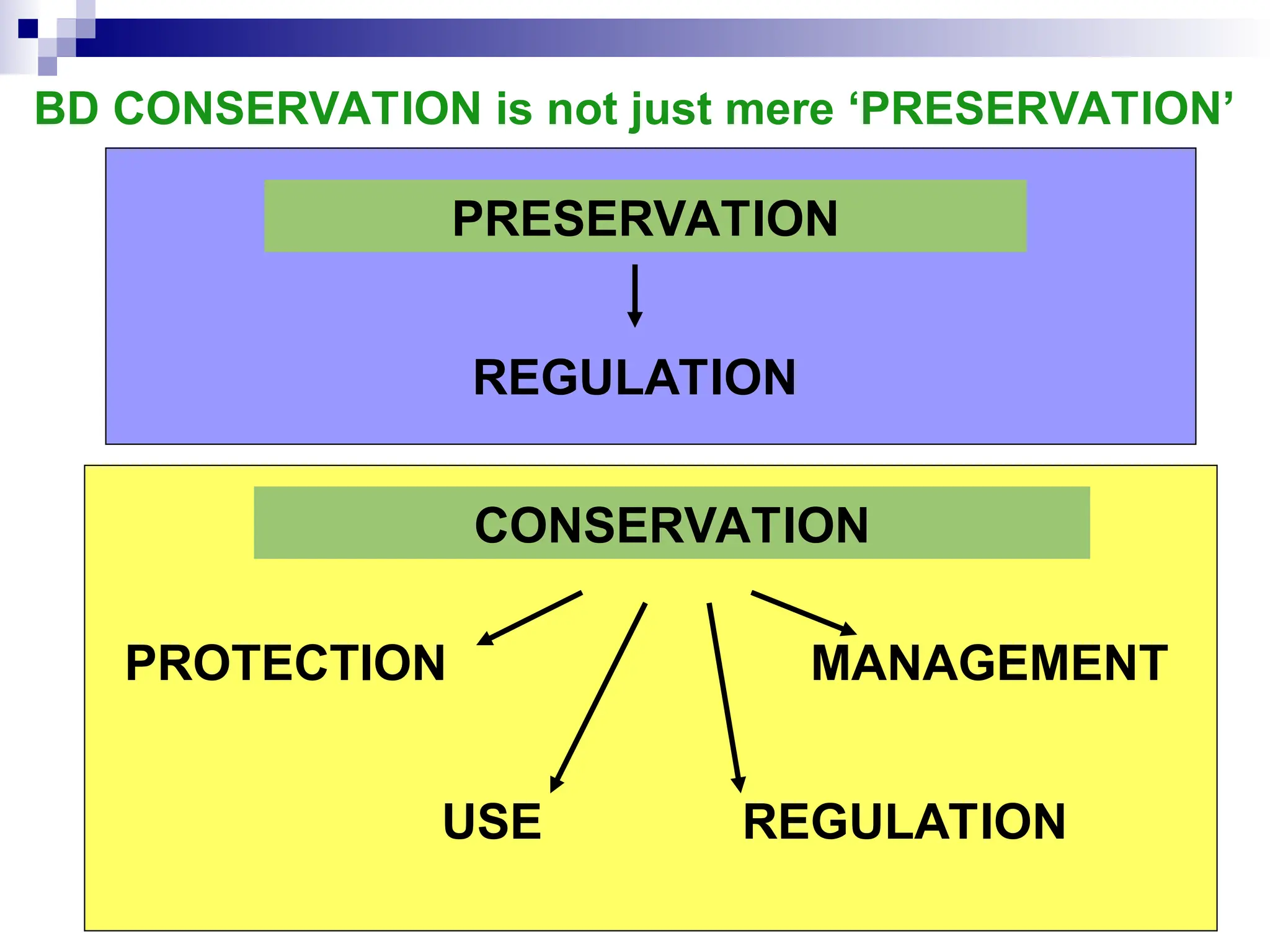CONSERVATION
PROTECTION
USE REGULATION
MANAGEMENT
PRESERVATION
REGULATION
BD CONSERVATION is not just mere ‘PRESERVATION’
 