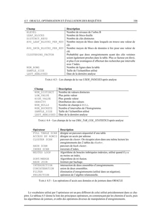 4.5. ORACLE, OPTIMISATION ET ÉVALUATION DES REQUÊTES 106
Champ Description
BLEVEL Nombre de niveaux de l’arbre B
LEAF_BLOCKS Nombre de blocs-feuille
DISTINCT_KEYS Nombre de clés distinctes
AVG_LEAF_BLOCKS_PER_KEY Nombre moyen de blocs dans lesquels on trouve une valeur de
clé.
AVG_DATA_BLOCKS_PER_KEY Nombre moyen de blocs de données à lire pour une valeur de
clé.
CLUSTERING_FACTOR Probabilité que deux enregistrements ayant des clés voisines
soient également proches dans la table. Plus ce facteur est élevé,
et plus il est avantageux d’effectuer des recherches par intervalle
avec l’index.
NUM_ROWS Nombre de lignes dans la table
SAMPLE_SIZE Taille de l’échantillon utilisé
LAST_ANALYSED Date de la dernière analyse
TABLE 4.3 – Les champs de la vue USER_INDEXES après analyse
Champ Description
NUM_DISTINCT Nombre de valeurs distinctes
LOW_VALUE Plus petite valeur
HIGH_VALUE Plus grande valeur
DENSITY Distribution des valeurs
NUM_NULLS Nombre de champs à NULL.
NUM_BUCKETS Nombre d’intervalles de l’histogramme.
SAMPLE_SIZE Taille de l’échantillon utilisé
LAST_ANALYSED Date de la dernière analyse
TABLE 4.4 – Les champs de la vue DBA_TAB_COL_STATISTICS après analyse
Opérateur Description
FULL TABLE SCAN désigne un parcours séquentiel d’une table
ACCESS BY ROWID désigne un accès par adresse
CLUSTER SCAN parcours de cluster. On récupère alors dans une même lecture les
enregistrements des 2 tables du cluster.
HASH SCAN parcours de hash cluster.
INDEX SCAN traversée d’index.
NESTED LOOP Algorithme de boucles imbriquées indexées, utilisé quand il y a
au moins un index.
SORT/MERGE Algorithme de tri-fusion.
HASH JOIN Jointure par hachage.
INTERSECTION intersection de deux ensembles d’enregistrements.
CONCATENATION union de deux ensembles.
FILTER élimination d’enregistrements (utilisé dans un négation).
PROJECTION opération de l’algèbre relationnelle.
TABLE 4.5 – Les opérations d’accès aux données et de jointure dans ORACLE
Le vocabulaire utilisé par l’optimiseur est un peu différent de celui utilisé précédemment dans ce cha-
pitre. Le tableau 4.5 donne la liste des principaux opérateurs, en commençant par les chemins d’accès, puis
les algorithmes de jointure, et enﬁn des opérations diverses de manipulation d’enregistrements.
 