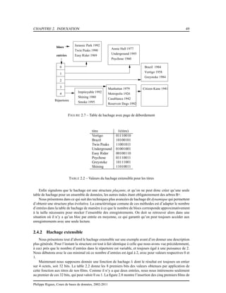 CHAPITRE 2. INDEXATION 49
Brazil 1984
Vertigo 1958
Greystoke 1984
Annie Hall 1977
Underground 1995
Psychose 1960
Jurassic Park 1992
Twin Peaks 1990
Easy Rider 1969
Impitoyable 1992
Shining 1980
Smoke 1995
Manhattan 1979
Metropolis 1926
Casablanca 1942
Reservoir Dogs 1992
Citizen Kane 1941
0
1
2
3
4
Répertoire
entrées
blocs
FIGURE 2.7 – Table de hachage avec page de débordement
titre h(titre)
Vertigo 01110010
Brazil 10100101
Twin Peaks 11001011
Underground 01001001
Easy Rider 00100110
Psychose 01110011
Greystoke 10111001
Shining 11010011
TABLE 2.2 – Valeurs du hachage extensible pour les titres
Enﬁn signalons que le hachage est une structure plaçante, et qu’on ne peut donc créer qu’une seule
table de hachage pour un ensemble de données, les autres index étant obligatoirement des arbres B+.
Nous présentons dans ce qui suit des techniques plus avancées de hachage dit dynamique qui permettent
d’obtenir une structure plus évolutive. La caractéristique comune de ces méthodes est d’adapter le nombre
d’entrées dans la table de hachage de manière à ce que le nombre de blocs corresponde approximativement
à la taille nécessaire pour stocker l’ensemble des enregistrements. On doit se retrouver alors dans une
situation où il n’y a qu’un bloc par entrée en moyenne, ce qui garantit qu’on peut toujours accéder aux
enregistrements avec une seule lecture.
2.4.2 Hachage extensible
Nous présentons tout d’abord le hachage extensible sur une exemple avant d’en donner une description
plus générale. Pour l’instant la structure est tout à fait identique à celle que nous avons vue précédemment,
à ceci près que le nombre d’entrées dans le répertoire est variable, et toujours égal à une puissance de 2.
Nous débutons avec le cas minimal où ce nombre d’entrées est égal à 2, avec pour valeurs respectives 0 et
1.
Maintenant nous supposons donnée une fonction de hachage h dont le résultat est toujours un entier
sur 4 octets, soit 32 bits. La table 2.2 donne les 8 premiers bits des valeurs obtenues par application de
cette fonction aux titres de nos ﬁlms. Comme il n’y a que deux entrées, nous nous intéressons seulement
au premier de ces 32 bits, qui peut valoir 0 ou 1. La ﬁgure 2.8 montre l’insertion des cinq premiers ﬁlms de
Philippe Rigaux, Cours de bases de données, 2002-2011
 