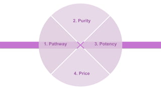 The 4 P’s
1. Pathway
2. Purity
3. Potency
4. Price
 