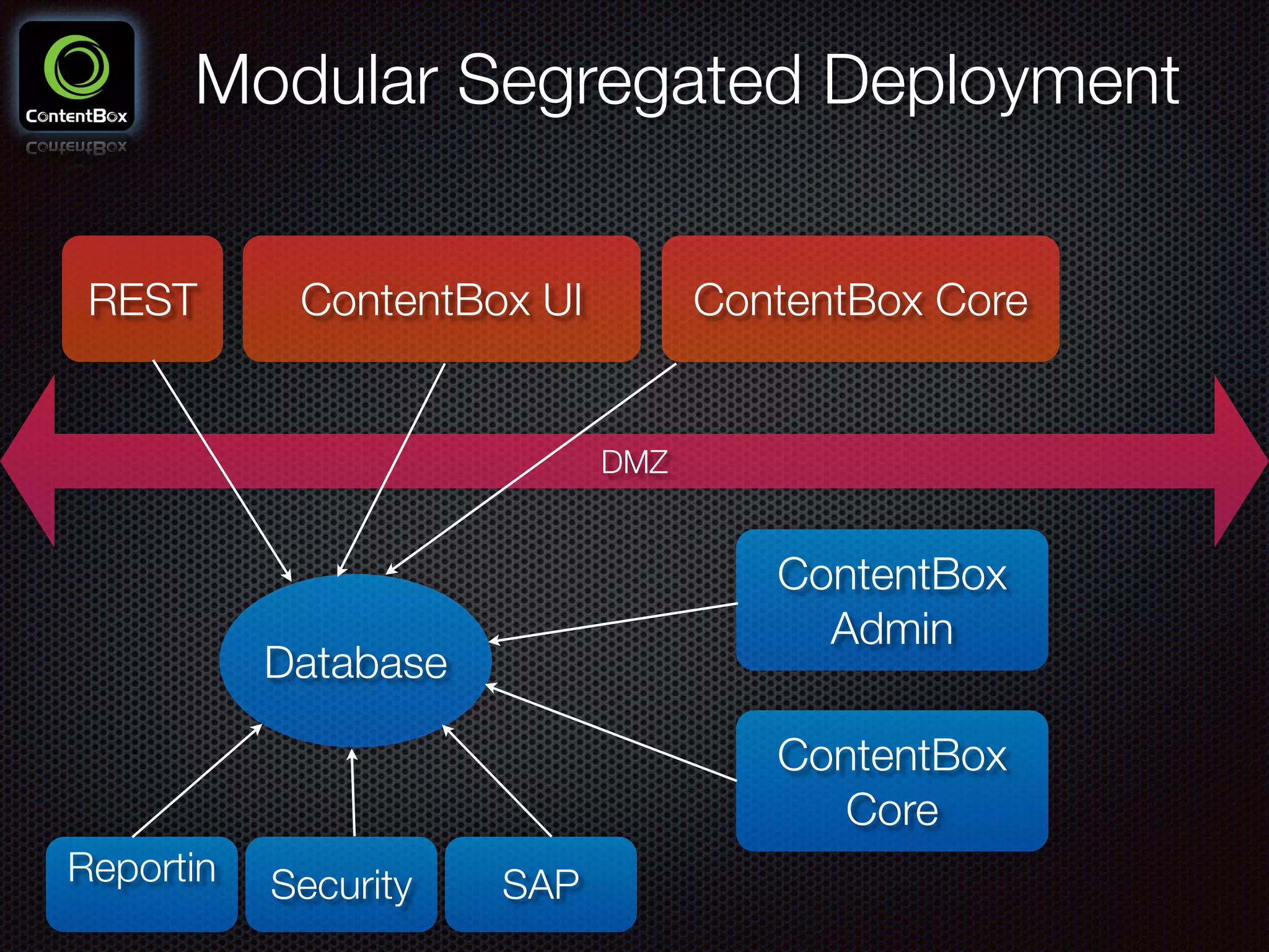 Modular Segregated Deployment
ContentBox UI
DMZ
Database
ContentBox
Admin
ContentBox
Core
ContentBox Core
Reportin Security SAP
REST
 