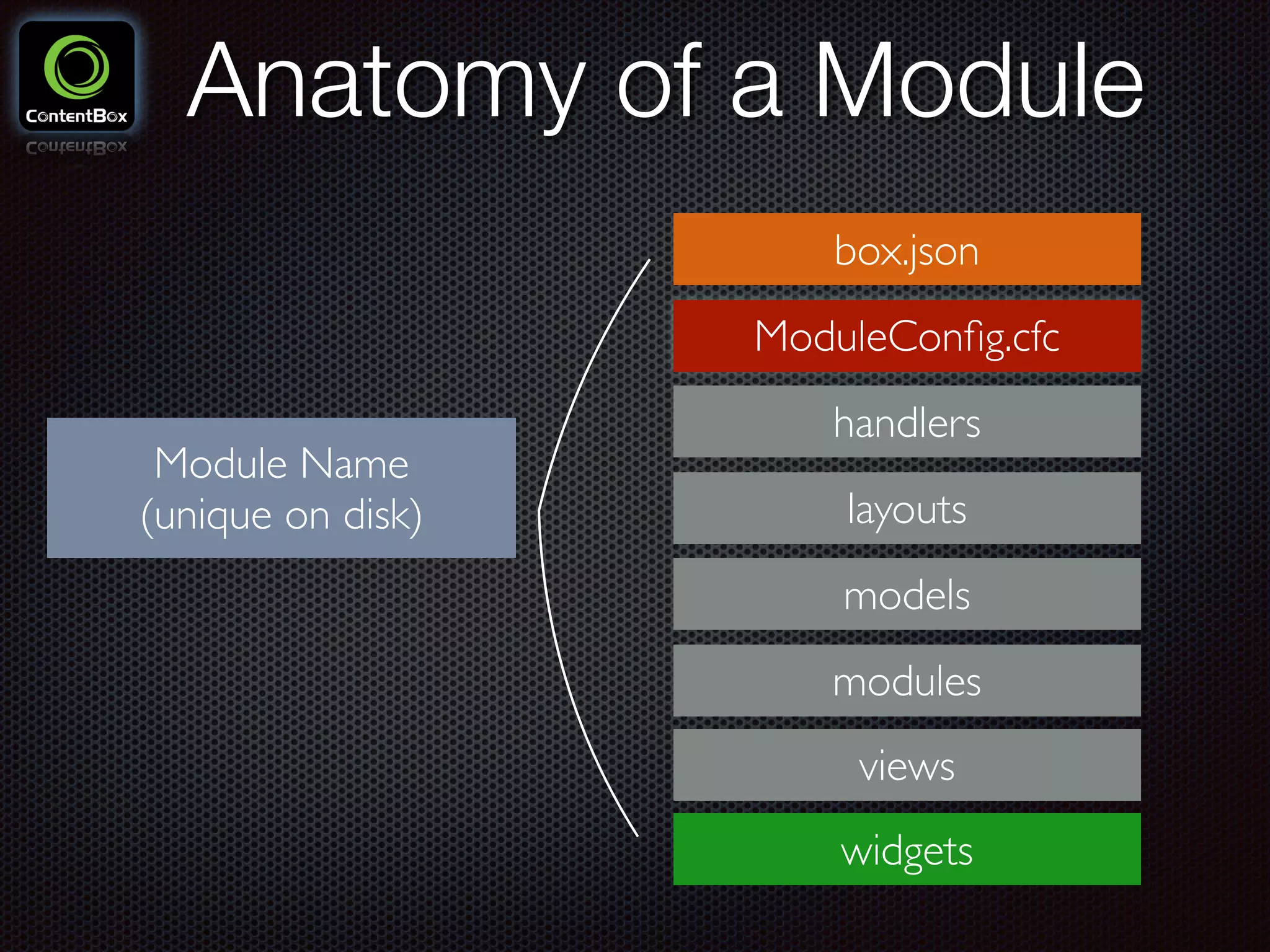 Anatomy of a Module
ModuleConﬁg.cfc
handlers
layouts
models
modules
Module Name 
(unique on disk)
box.json
views
widgets
 
