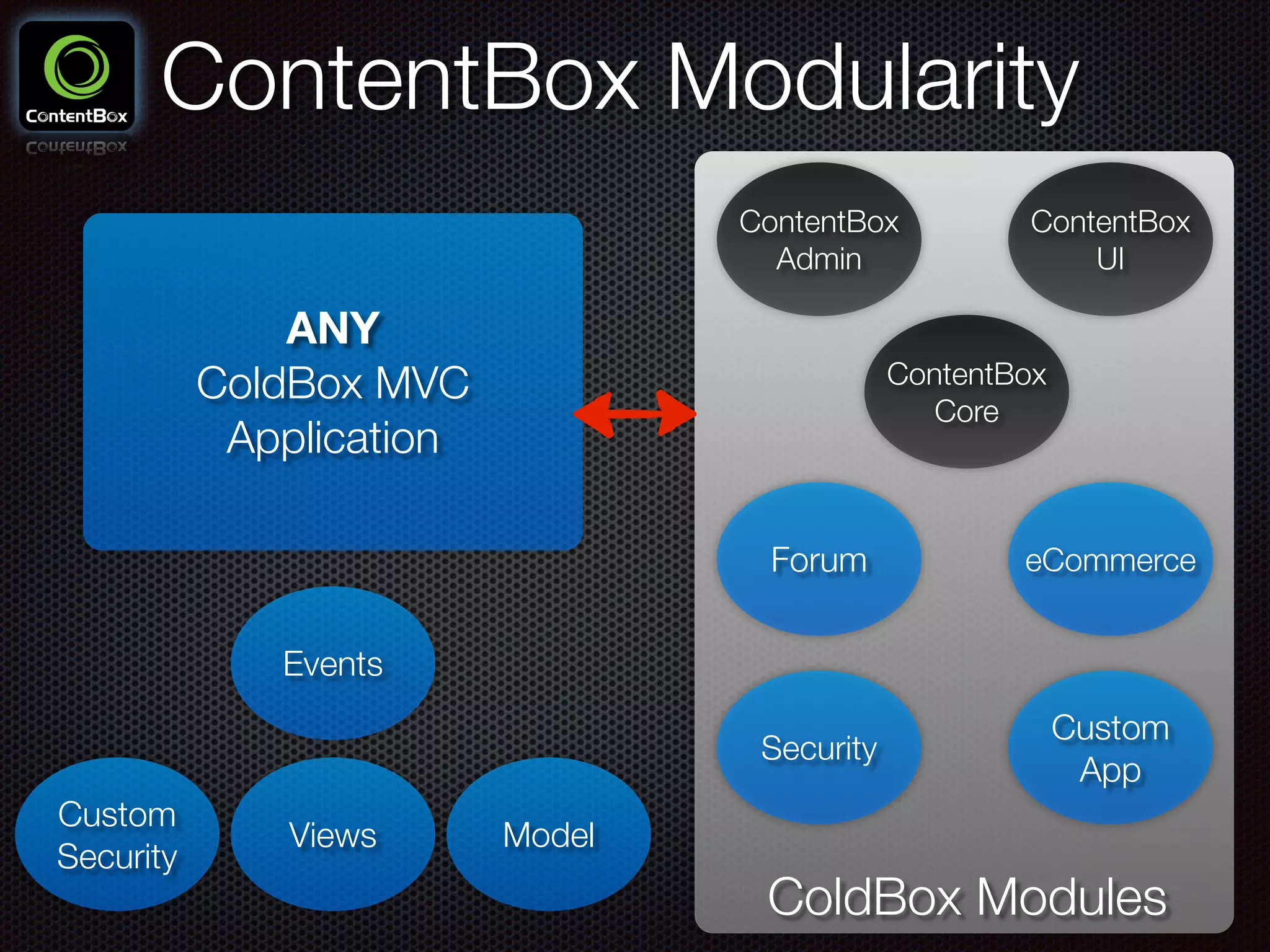 ContentBox Modularity
ANY 
ColdBox MVC
Application
ContentBox
Admin
ContentBox
UI
ContentBox
Core
Forum eCommerce
Custom
App
Custom
Security
Views Model
Events
ColdBox Modules
Security
 