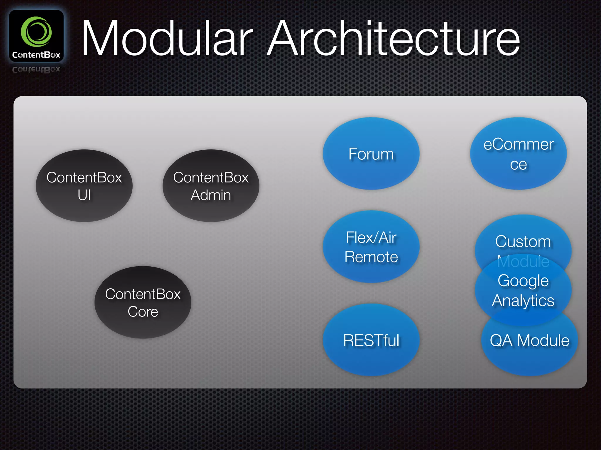 Modular Architecture
ContentBox
Admin
ContentBox
UI
ContentBox
Core
Forum
eCommer
ce
Custom
Module
Flex/Air 
Remote
RESTful QA Module
Google
Analytics
 