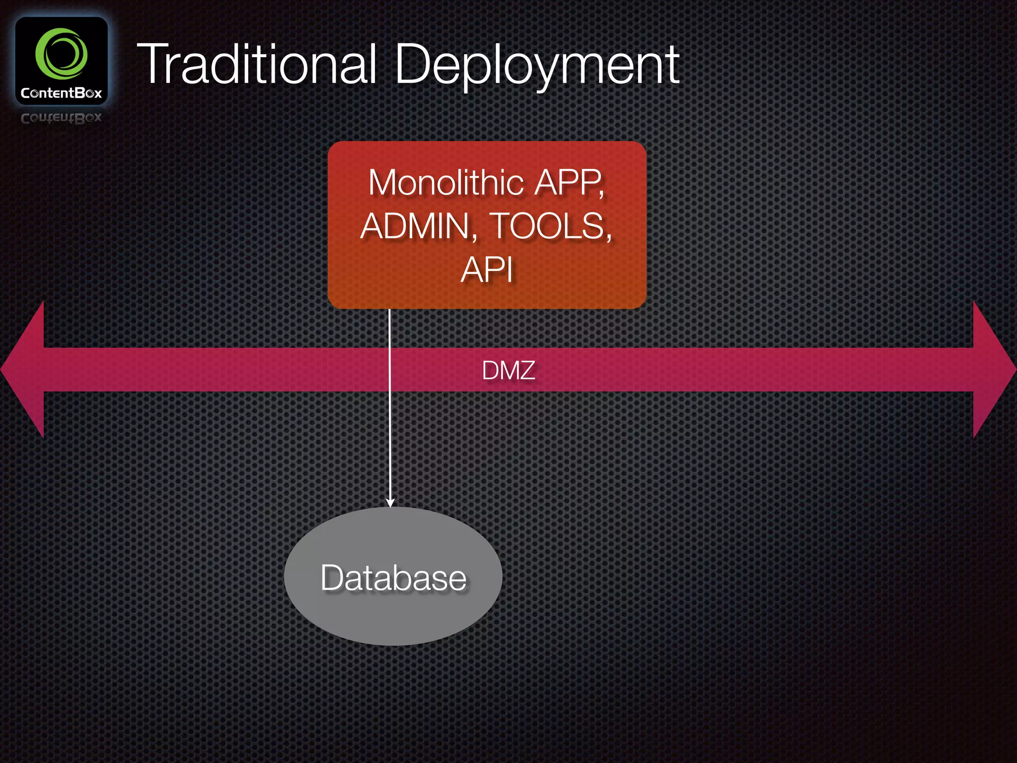 Traditional Deployment
Monolithic APP,
ADMIN, TOOLS,
API 
DMZ
Database
 