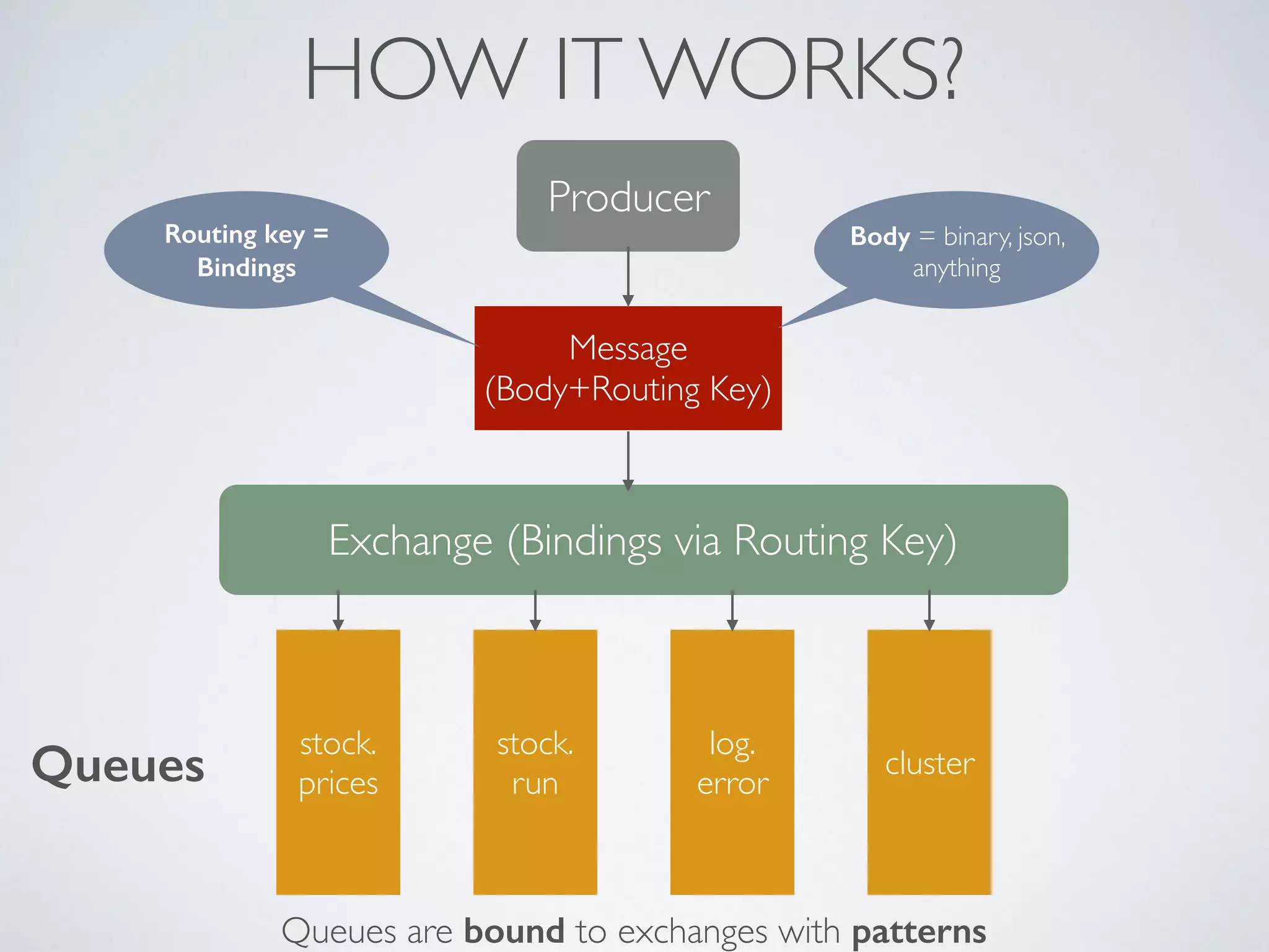 HOW IT WORKS?
Producer
Message	

(Body+Routing Key)
Exchange (Bindings via Routing Key)
Body = binary, json,
anything
stock. 
prices
stock. 
run
log. 
error
cluster
Queues are bound to exchanges with patterns
Routing key =
Bindings
Queues
 