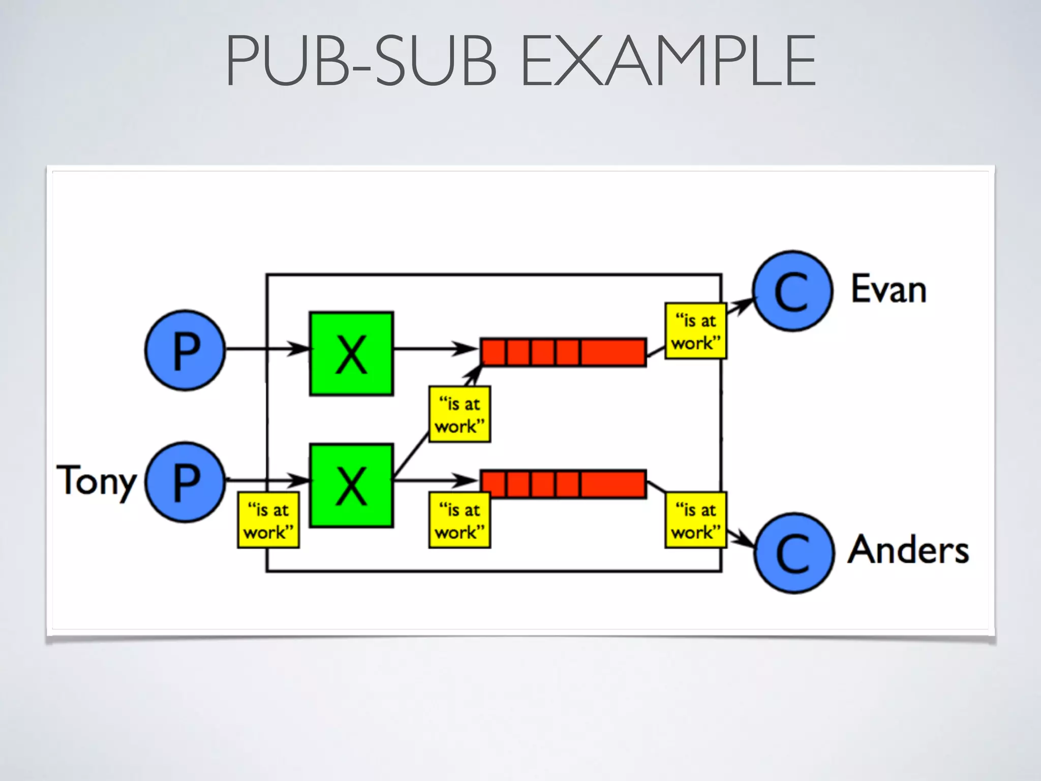 PUB-SUB EXAMPLE
 