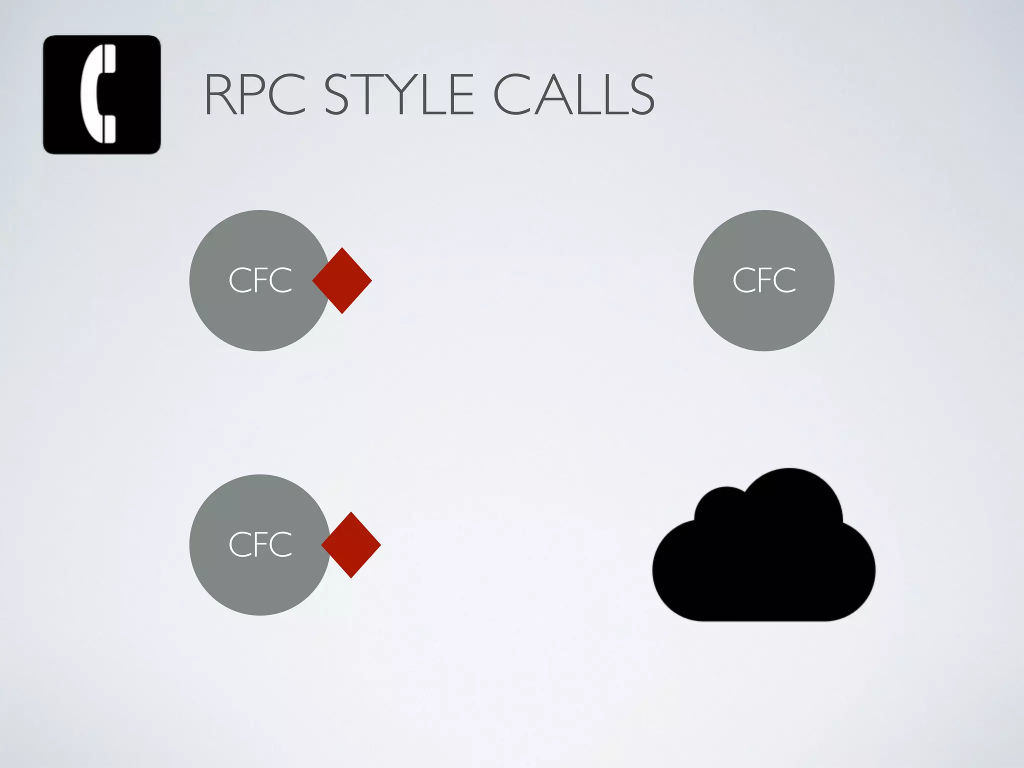 RPC STYLE CALLS
CFC CFC
CFC
 