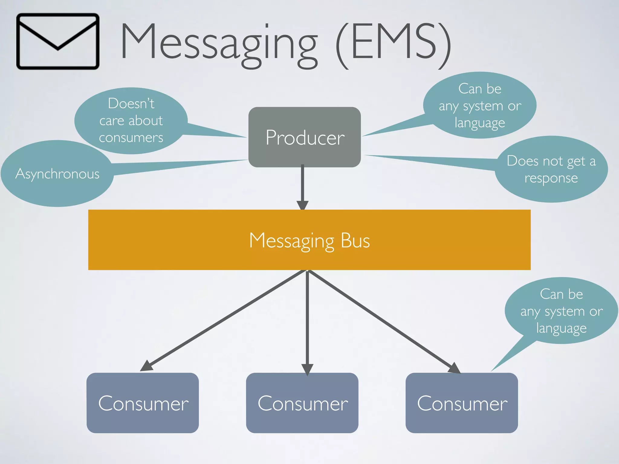Messaging (EMS)
Producer
Consumer Consumer Consumer
Messaging Bus
Can be
any system or
language
Can be
any system or
language
Doesn’t
care about
consumers
Asynchronous
Does not get a
response
 