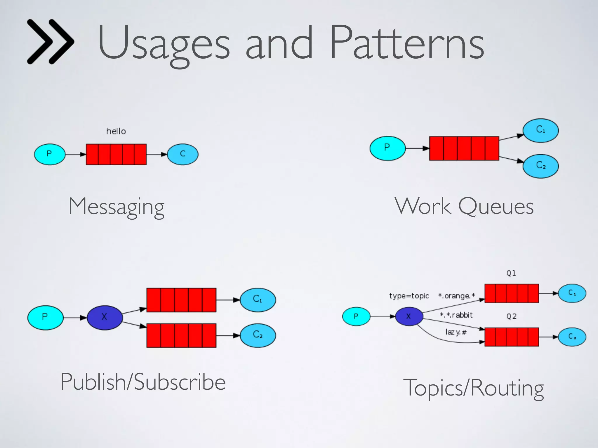 Usages and Patterns
Work QueuesMessaging
Publish/Subscribe Topics/Routing
 