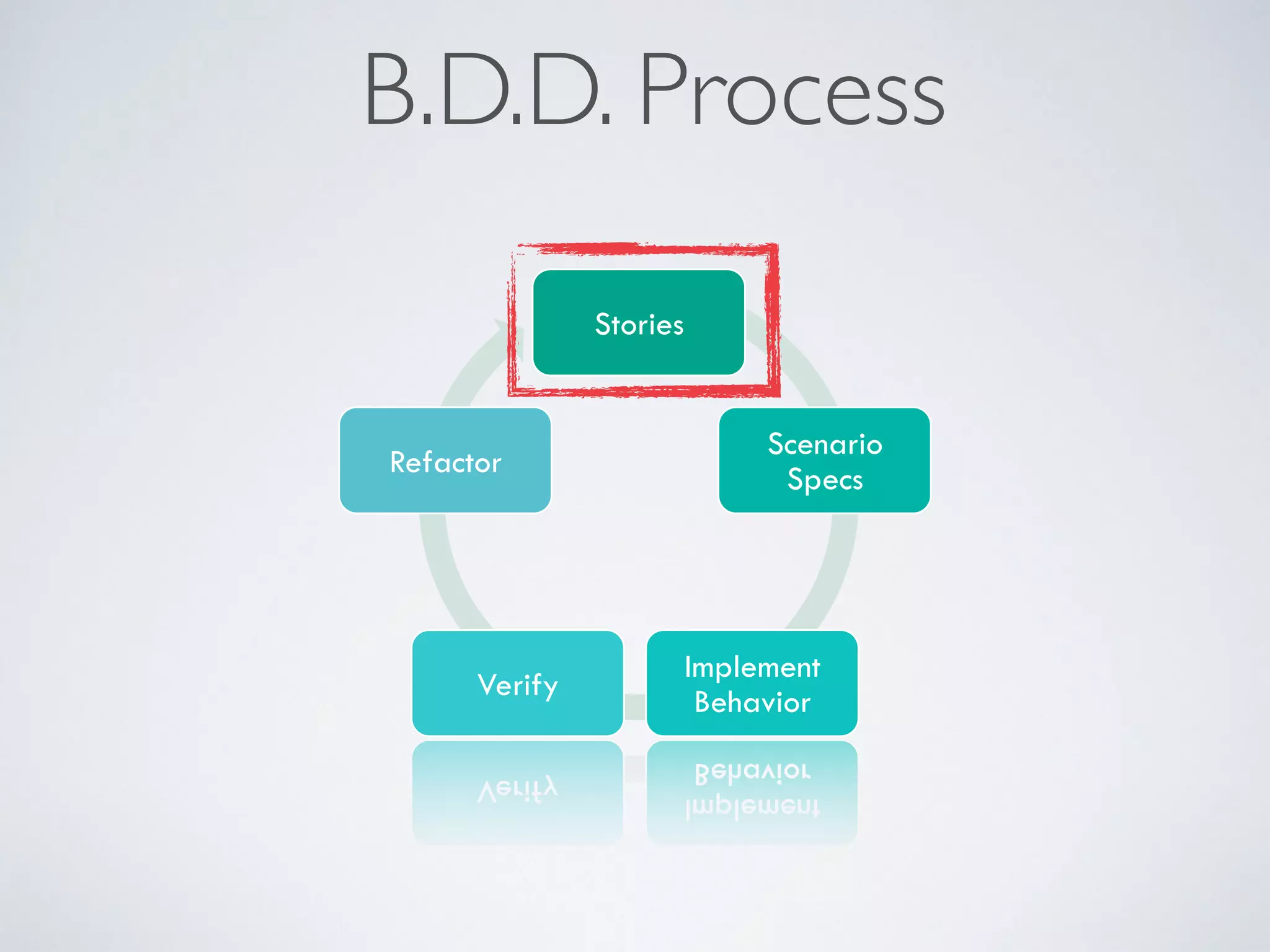 B.D.D. Process 
Stories 
Scenario 
Specs 
Implement 
Refactor 
Verify Behavior 
 