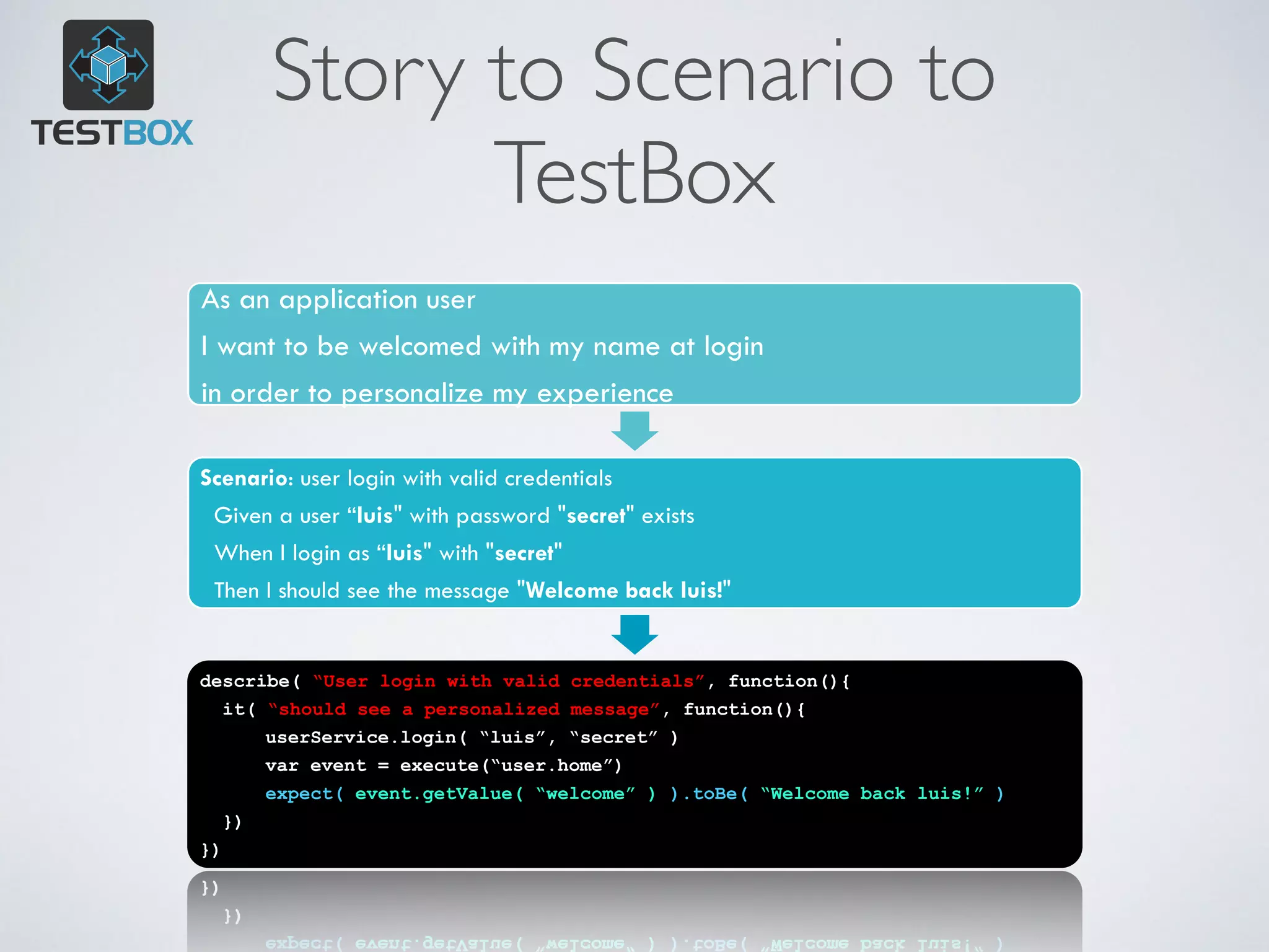 Story to Scenario to 
TestBox 
As an application user 
I want to be welcomed with my name at login 
in order to personalize my experience 
Scenario: user login with valid credentials 
Given a user “luis" with password "secret" exists 
When I login as “luis" with "secret" 
Then I should see the message "Welcome back luis!" 
describe( “User login with valid credentials”, function(){ 
it( “should see a personalized message”, function(){ 
userService.login( “luis”, “secret” ) 
var event = execute(“user.home”) 
expect( event.getValue( “welcome” ) ).toBe( “Welcome back luis!” ) 
}) 
}) 
 