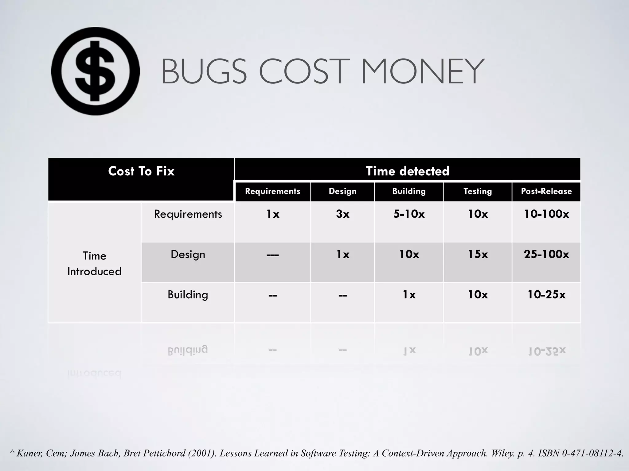 BUGS COST MONEY 
Cost To Fix Time detected 
Requirements Design Building Testing Post-Release 
Time 
Introduced 
Requirements 1x 3x 5-10x 10x 10-100x 
Design --- 1x 10x 15x 25-100x 
Building -- -- 1x 10x 10-25x 
^ Kaner, Cem; James Bach, Bret Pettichord (2001). Lessons Learned in Software Testing: A Context-Driven Approach. Wiley. p. 4. ISBN 0-471-08112-4. 
 