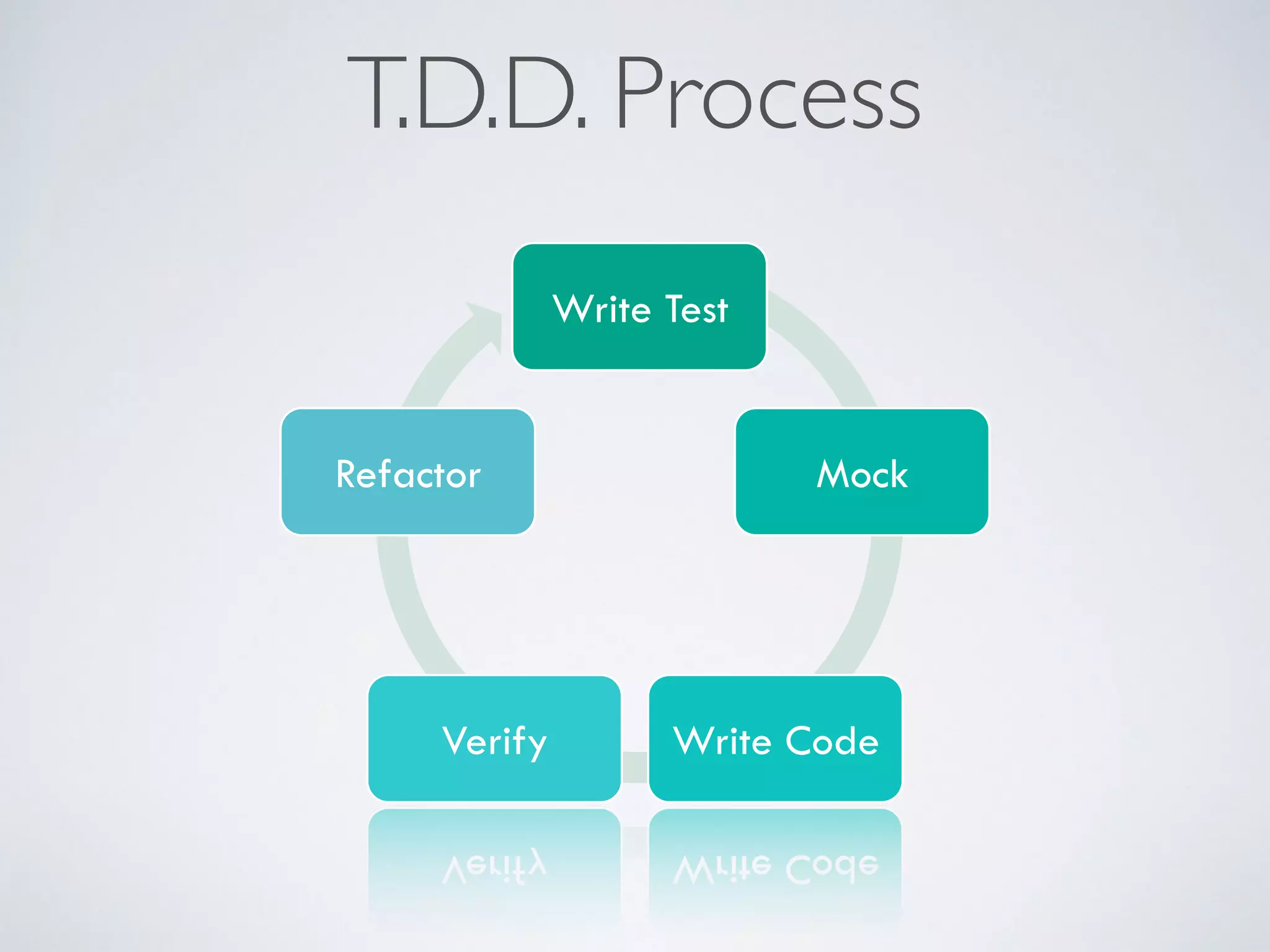 T.D.D. Process 
Write Test 
Mock 
Refactor 
Verify Write Code 
 