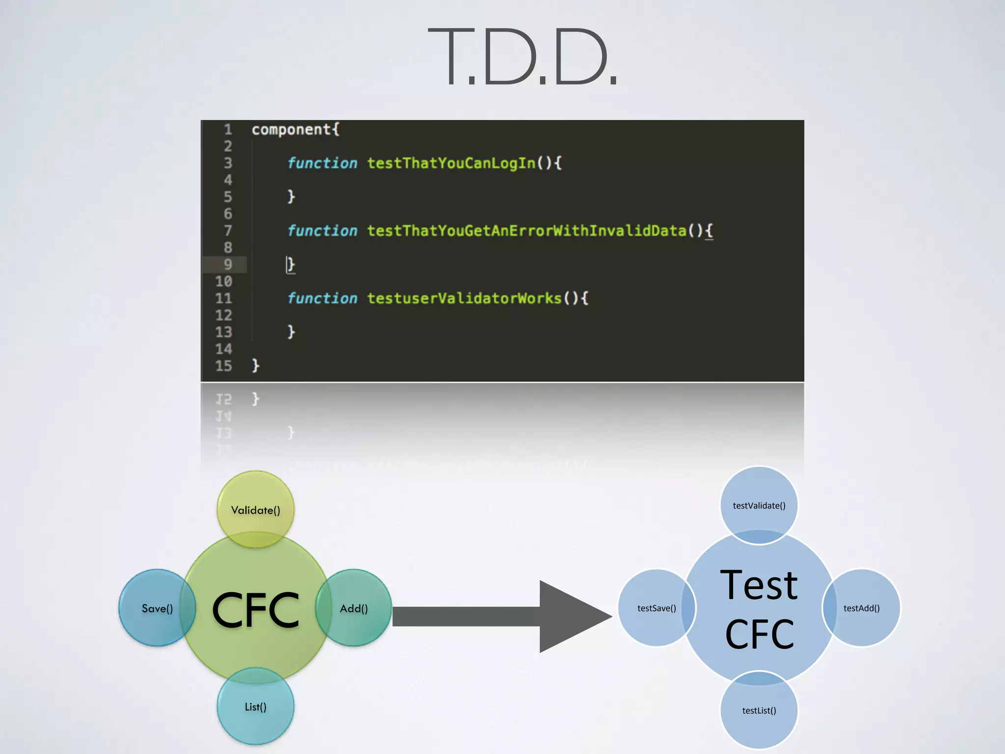 T.D.D. 
Validate() 
testValidate()% 
Save() Test% 
CFC 
Add() 
List() 
CFC% 
testAdd()% 
testList()% 
testSave()% 
 