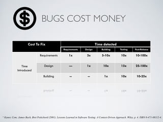 BUGS COST MONEY 
Cost To Fix Time detected 
Requirements Design Building Testing Post-Release 
Time 
Introduced 
Requirements 1x 3x 5-10x 10x 10-100x 
Design --- 1x 10x 15x 25-100x 
Building -- -- 1x 10x 10-25x 
^ Kaner, Cem; James Bach, Bret Pettichord (2001). Lessons Learned in Software Testing: A Context-Driven Approach. Wiley. p. 4. ISBN 0-471-08112-4. 
 