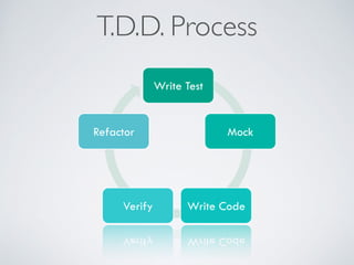 T.D.D. Process 
Write Test 
Mock 
Refactor 
Verify Write Code 
 