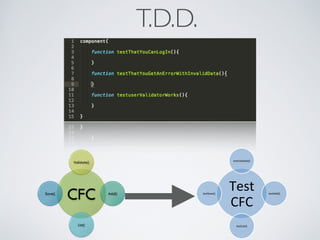 T.D.D. 
Validate() 
testValidate()% 
Save() Test% 
CFC 
Add() 
List() 
CFC% 
testAdd()% 
testList()% 
testSave()% 
 