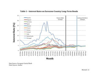 Mitchell	
   13	
  
	
  
	
  
Data	
  Source:	
  European	
  Central	
  Bank	
  
Chart	
  Source:	
  Author	
  
0	
  
5	
  
10	
  
15	
  
20	
  
25	
  
30	
  
35	
  
2015Mar	
  
2014Dec	
  
2014Sep	
  
2014Jun	
  
2014Mar	
  
2013Dec	
  
2013Sep	
  
2013Jun	
  
2013Mar	
  
2012Dec	
  
2012Sep	
  
2012Jun	
  
2012Mar	
  
2011Dec	
  
2011Sep	
  
2011Jun	
  
2011Mar	
  
2010Dec	
  
2010Sep	
  
2010Jun	
  
2010Mar	
  
2009Dec	
  
2009Sep	
  
2009Jun	
  
2009Mar	
  
2008Dec	
  
2008Sep	
  
2008Jun	
  
2008Mar	
  
2007Dec	
  
2007Sep	
  
Interest	
  Rate	
  (%)	
  
Month	
  
Table	
  1	
  –	
  Interest	
  Rates	
  on	
  Eurozone	
  Country	
  Long-­‐Term	
  Bonds	
  
	
  
Austria	
  
Belgium	
  
Germany	
  
Spain	
  
Finland	
  
France	
  
Greece	
  
Ireland	
  
Italy	
  
Netherlands	
  
Portugal	
  
Lehman	
  Brothers	
  
Collapse	
  
Greece	
  Debt	
  
Scandal	
  
 