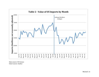 Mitchell	
   14	
  
	
  
	
  
Data	
  source:	
  US	
  Census	
  
Chart	
  source:	
  Author	
  
	
  
15000	
  
20000	
  
25000	
  
30000	
  
35000	
  
40000	
  
Jan-­‐06	
  
Mar-­‐06	
  
May-­‐06	
  
Jul-­‐06	
  
Sep-­‐06	
  
Nov-­‐06	
  
Jan-­‐07	
  
Mar-­‐07	
  
May-­‐07	
  
Jul-­‐07	
  
Sep-­‐07	
  
Nov-­‐07	
  
Jan-­‐08	
  
Mar-­‐08	
  
May-­‐08	
  
Jul-­‐08	
  
Sep-­‐08	
  
Nov-­‐08	
  
Jan-­‐09	
  
Mar-­‐09	
  
May-­‐09	
  
Jul-­‐09	
  
Sep-­‐09	
  
Nov-­‐09	
  
Jan-­‐10	
  
Mar-­‐10	
  
May-­‐10	
  
Jul-­‐10	
  
Sep-­‐10	
  
Nov-­‐10	
  
Imports	
  ($millions;	
  not	
  seasonally	
  adjusted)	
   Table	
  2	
  -­‐	
  Value	
  of	
  US	
  Imports	
  by	
  Month	
  
Lehman	
  Brothers	
  
Collapse	
  
 