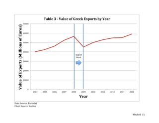 Mitchell	
   15	
  
	
  
Data	
  Source:	
  Eurostat	
  
Chart	
  Source:	
  Author	
  
0	
  
10000	
  
20000	
  
30000	
  
40000	
  
50000	
  
60000	
  
70000	
  
2004	
   2005	
   2006	
   2007	
   2008	
   2009	
   2010	
   2011	
   2012	
   2013	
   2014	
  
Value	
  of	
  Exports	
  (Millions	
  of	
  Euros)	
  
Year	
  
Table	
  3	
  -­‐	
  Value	
  of	
  Greek	
  Exports	
  by	
  Year	
  
Export	
  
Shock	
  
 