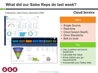 What did our Sales Reps do last week?
Cloud ServiceEnterprise: Sales Force, Dynamics CRM
Tips
• Use a partner service to
implement
• Calculate the value
• Know before you go -
requirements
• Incorporate your Sales data
Value
• Single Source
• Real-time
• Cloud based (SaaS)
• Drive Standards
• Bolt on tools
Presented by: Vanessa Toves & BevLogik
 
