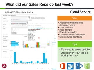 What did our Sales Reps do last week?
Cloud ServiceOffice365’s SharePoint Online
Tips
• Tie sales to sales activity
• Use a phone but tables
work great too
Value
• Access via affordable apps
• Access anywhere
• Drive standards
• Keep it simple
• Drive Accountability
• Communicate with Distributor
• Slice and Dice Dashboard
Presented by: Vanessa Toves & BevLogik
 