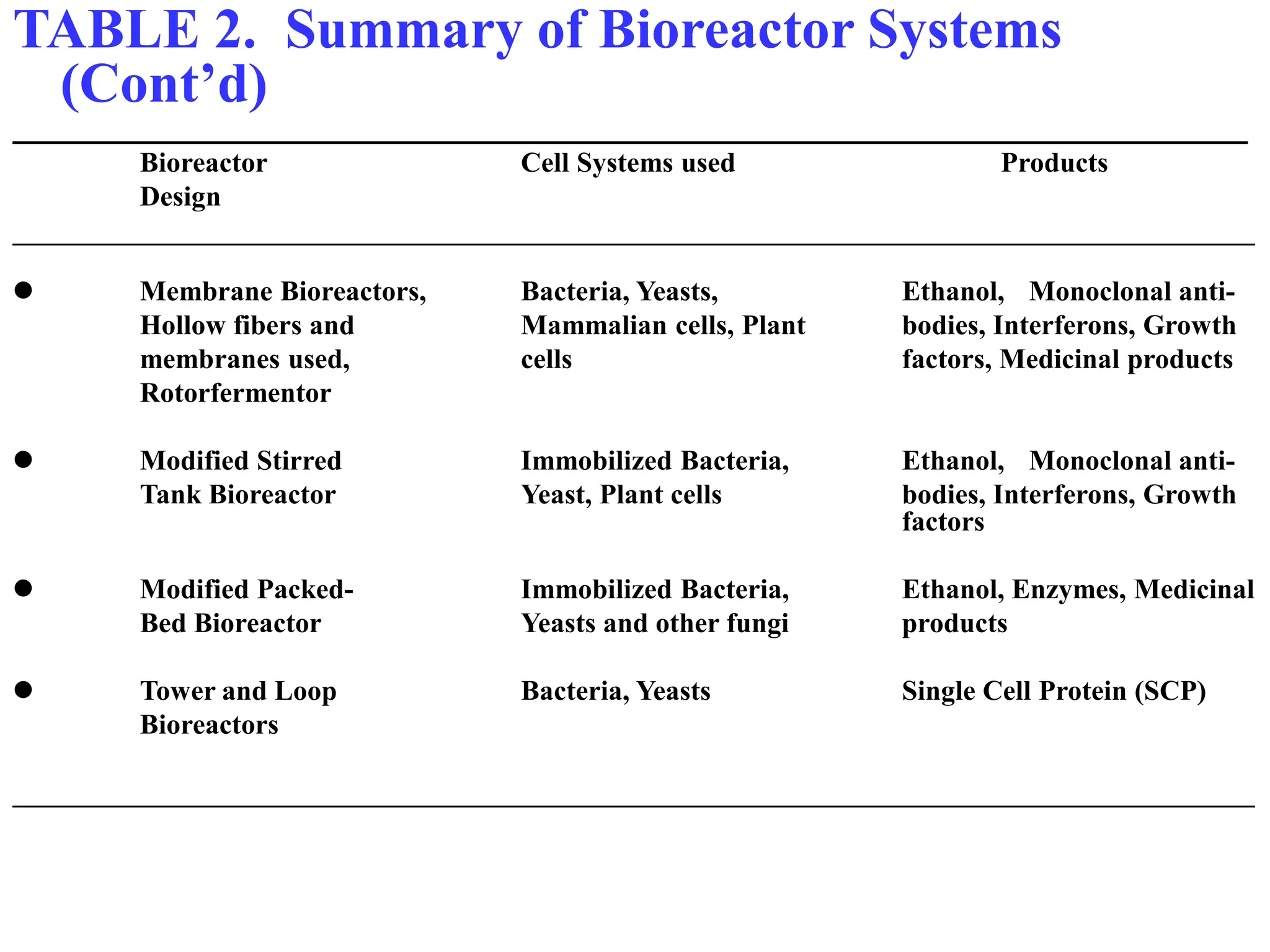 TABLE 2. Summary of Bioreactor Systems
(Cont’d)
____________________________________________________________________________________________________
Bioreactor Cell Systems used Products
Design
________________________________________________________________________________________
 Membrane Bioreactors, Bacteria, Yeasts, Ethanol, Monoclonal anti-
Hollow fibers and Mammalian cells, Plant bodies, Interferons, Growth
membranes used, cells factors, Medicinal products
Rotorfermentor
 Modified Stirred Immobilized Bacteria, Ethanol, Monoclonal anti-
Tank Bioreactor Yeast, Plant cells bodies, Interferons, Growth
factors
 Modified Packed- Immobilized Bacteria, Ethanol, Enzymes, Medicinal
Bed Bioreactor Yeasts and other fungi products
 Tower and Loop Bacteria, Yeasts Single Cell Protein (SCP)
Bioreactors
________________________________________________________________________________________
 