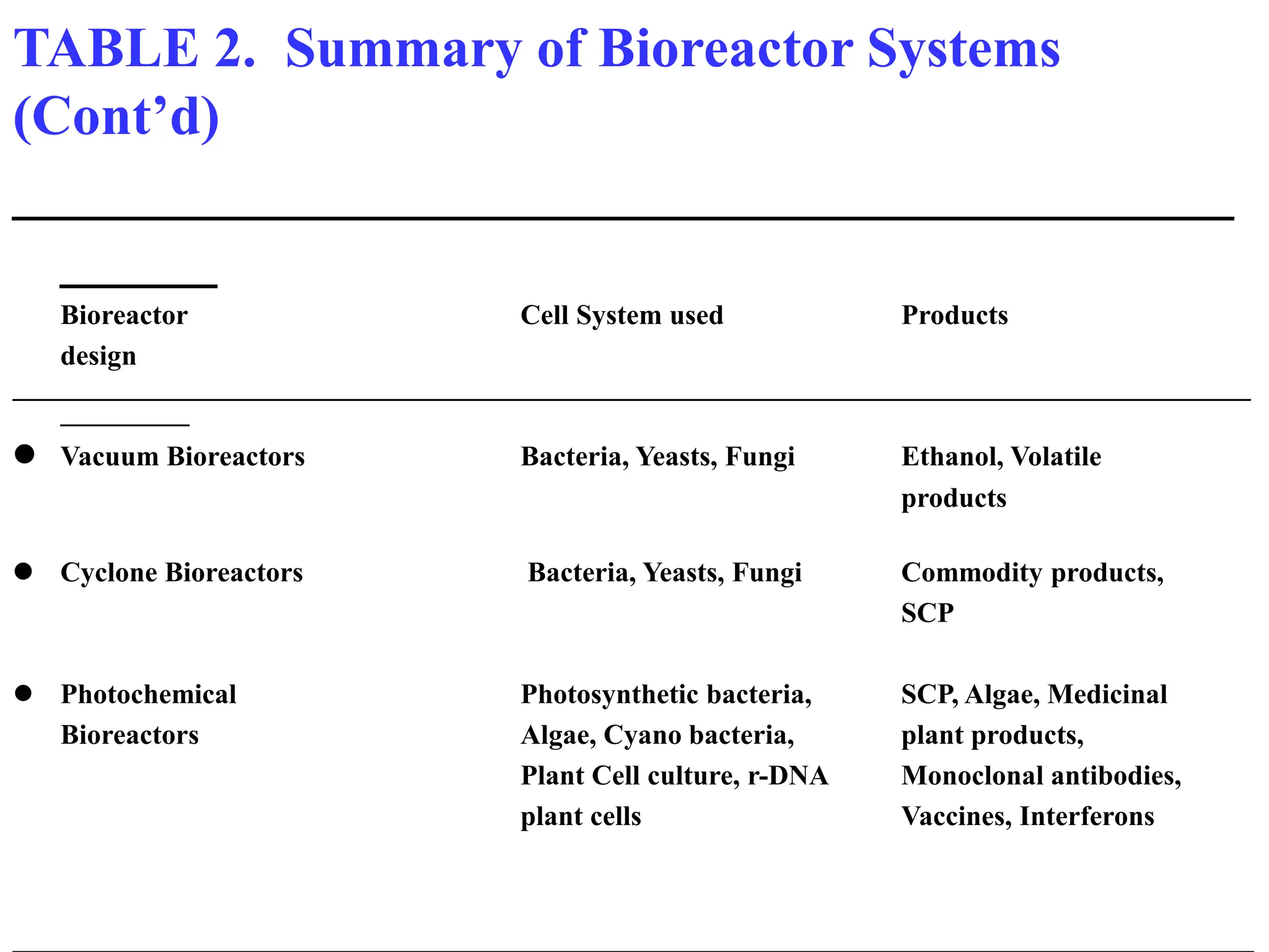 TABLE 2. Summary of Bioreactor Systems
(Cont’d)
_______________________________________
_____
Bioreactor Cell System used Products
design
__________________________________________________________________________________________________________
___________
 Vacuum Bioreactors Bacteria, Yeasts, Fungi Ethanol, Volatile
products
 Cyclone Bioreactors Bacteria, Yeasts, Fungi Commodity products,
SCP
 Photochemical Photosynthetic bacteria, SCP, Algae, Medicinal
Bioreactors Algae, Cyano bacteria, plant products,
Plant Cell culture, r-DNA Monoclonal antibodies,
plant cells Vaccines, Interferons
________________________________________________________________________________________
 