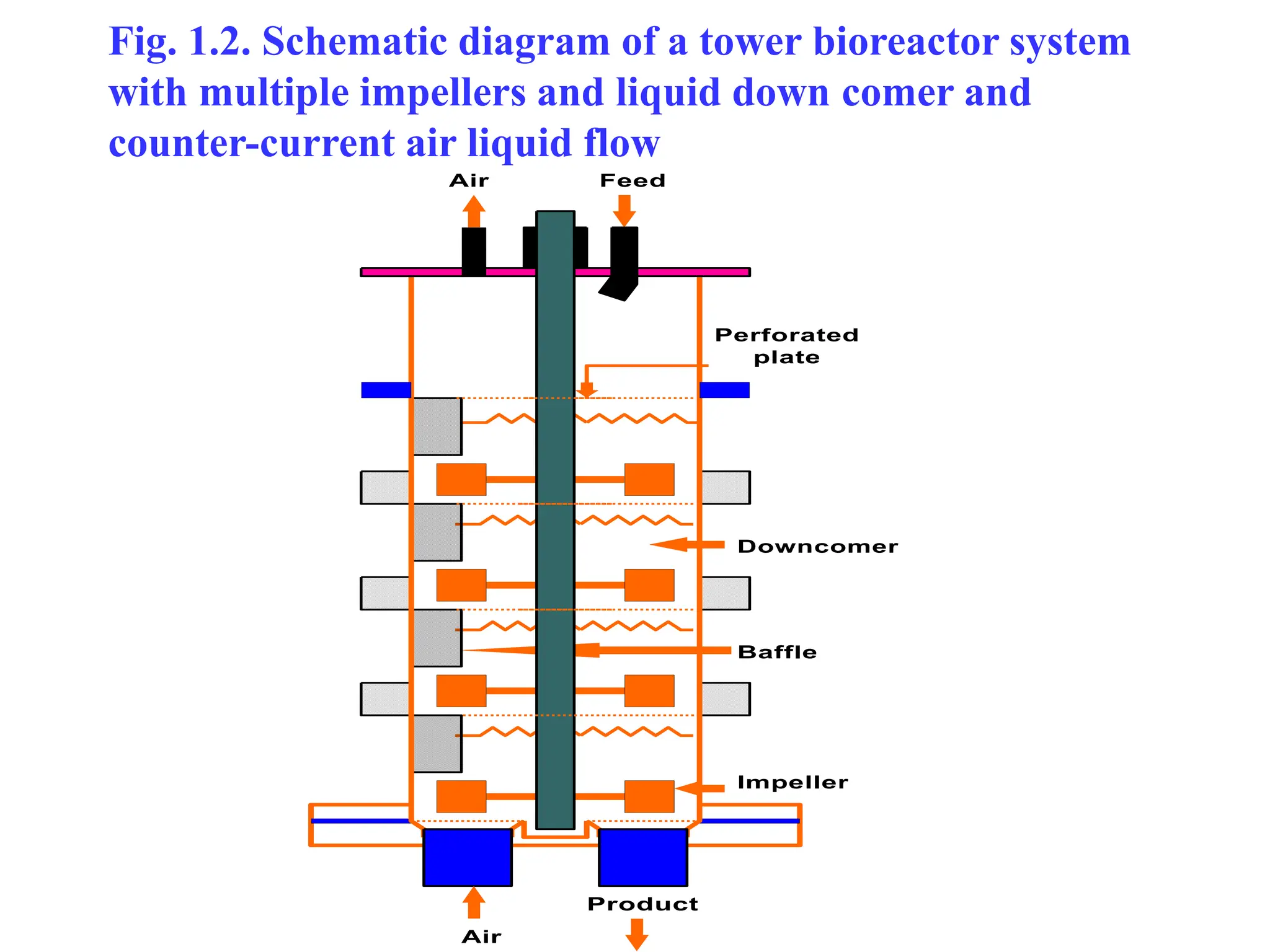 Fig. 1.2. Schematic diagram of a tower bioreactor system
with multiple impellers and liquid down comer and
counter-current air liquid flow
Perforated
plate
Downcomer
Baffle
Impeller
Feed
Air
Product
Air
 