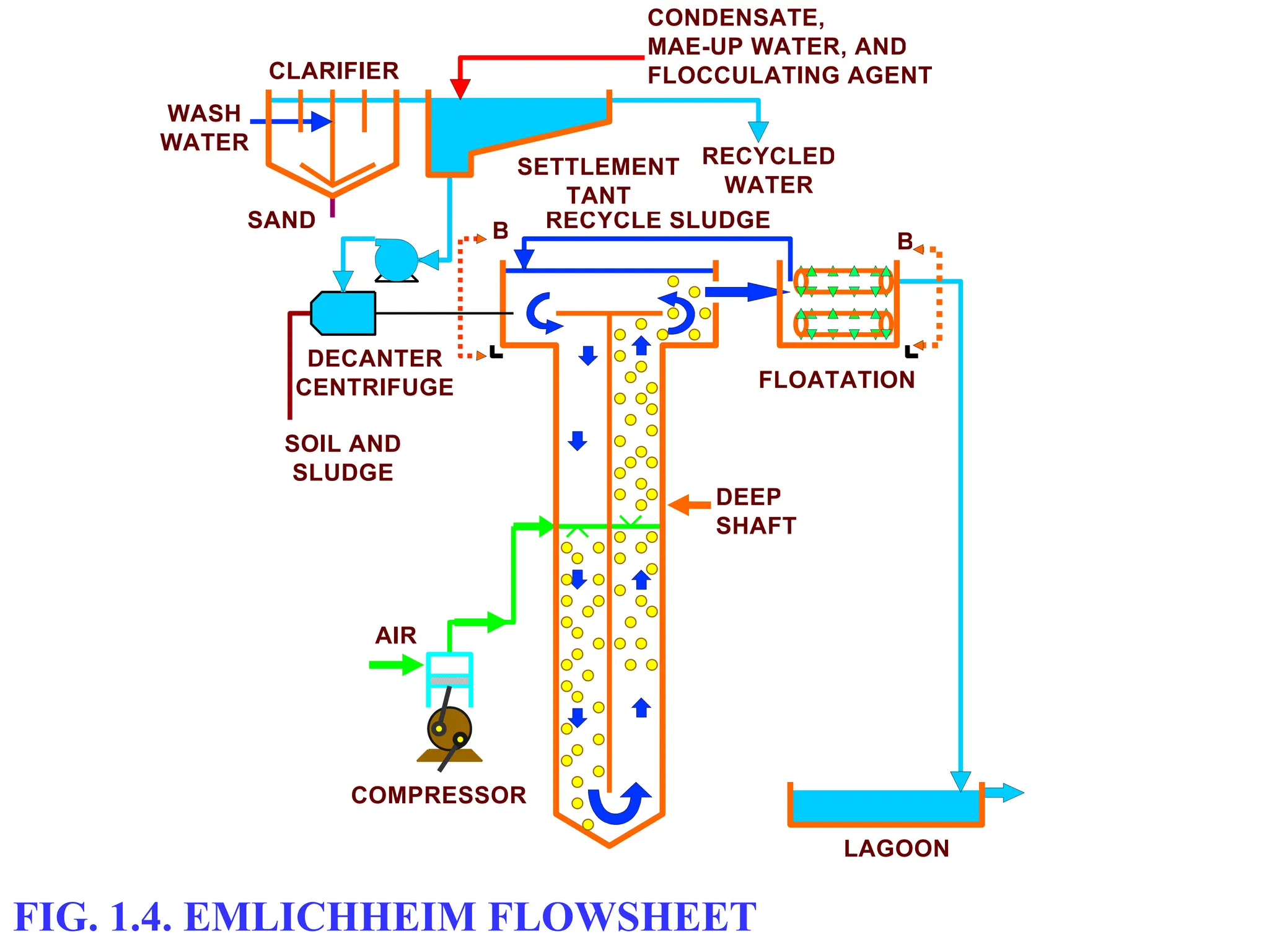 FIG. 1.4. EMLICHHEIM FLOWSHEET
AIR
COMPRESSOR
DEEP
SHAFT
B
FLOATATION
LAGOON
B
SAND
WASH
WATER
CLARIFIER
RECYCLE SLUDGE
RECYCLED
WATER
SETTLEMENT
TANT
CONDENSATE,
MAE-UP WATER, AND
FLOCCULATING AGENT
DECANTER
CENTRIFUGE
SOIL AND
SLUDGE
 