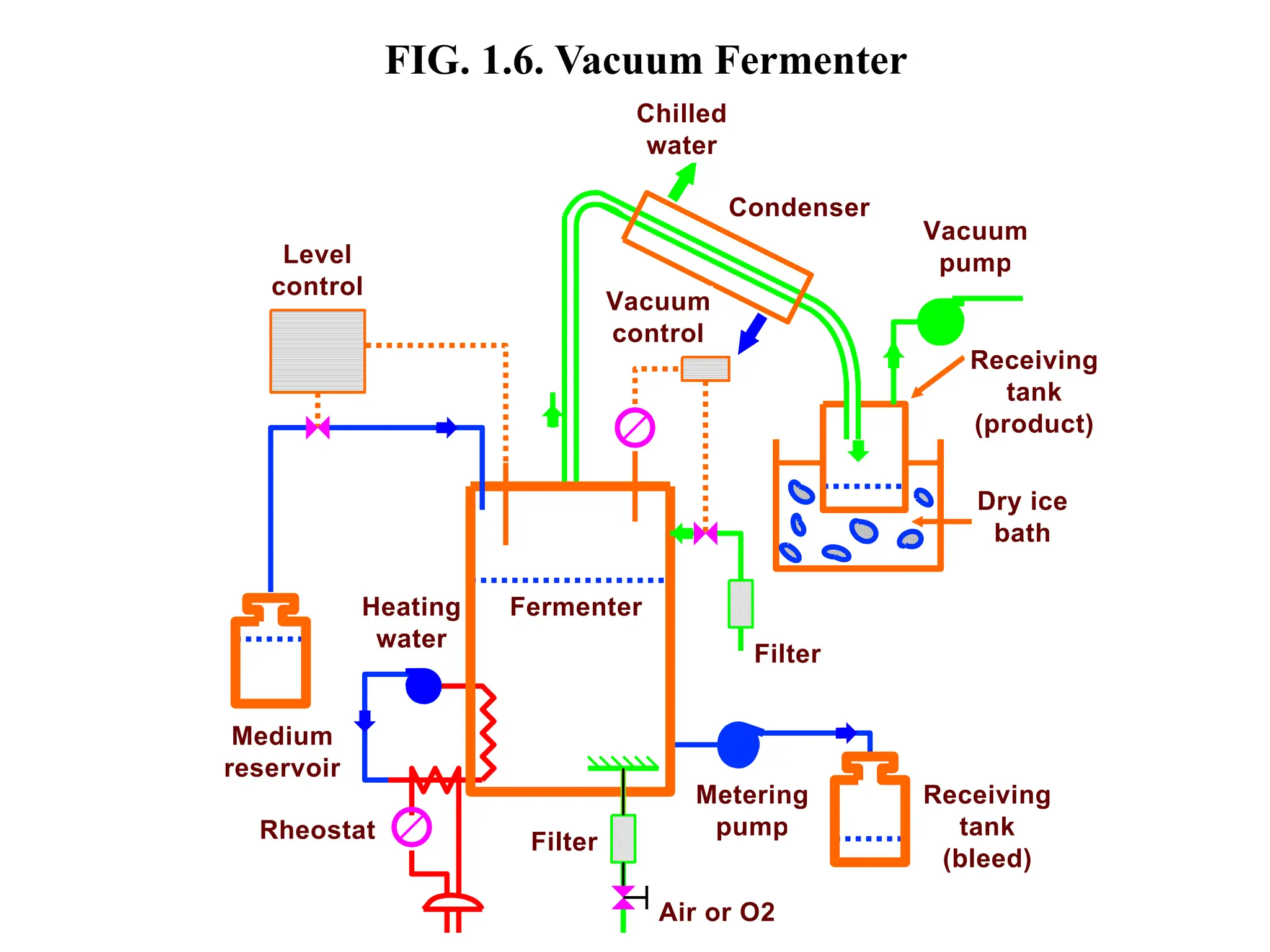 FIG. 1.6. Vacuum Fermenter
Dry ice
bath
Metering
pump
Receiving
tank
(bleed)
Filter
Filter
Fermenter
Vacuum
control
Receiving
tank
(product)
Condenser
Level
control
Heating
water
Medium
reservoir
Rheostat
Vacuum
pump
Air or O2
Chilled
water
 