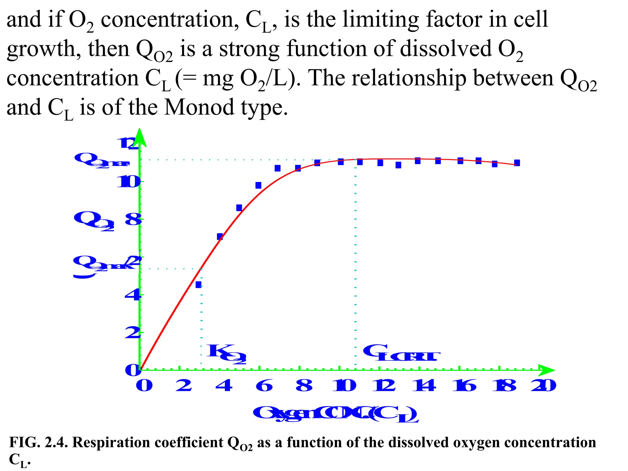 and if O2 concentration, CL, is the limiting factor in cell
growth, then QO2 is a strong function of dissolved O2
concentration CL (= mg O2/L). The relationship between QO2
and CL is of the Monod type.
O
x
y
g
e
n
C
O
N
C
.
(
C
L
)
Q
O
2
0
2
4
6
8
1
0
1
2
0 2 4 6 8 1
0 1
2 1
4 1
6 1
8 2
0
Q
O
2
m
a
x
K
O
2
Q
O
2
m
a
x
/
2
Q
O
2
C
L
C
R
I
T
.
FIG. 2.4. Respiration coefficient QO2 as a function of the dissolved oxygen concentration
CL.
 