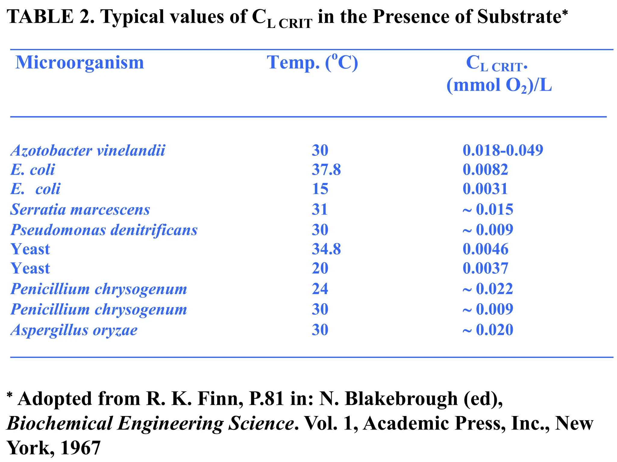 ________________________________________________________________________
Microorganism Temp. (o
C) CL CRIT.
(mmol O2)/L
_____________________________________________________________
Azotobacter vinelandii 30 0.018-0.049
E. coli 37.8 0.0082
E. coli 15 0.0031
Serratia marcescens 31  0.015
Pseudomonas denitrificans 30  0.009
Yeast 34.8 0.0046
Yeast 20 0.0037
Penicillium chrysogenum 24  0.022
Penicillium chrysogenum 30  0.009
Aspergillus oryzae 30  0.020
________________________________________________________________________
 Adopted from R. K. Finn, P.81 in: N. Blakebrough (ed),
Biochemical Engineering Science. Vol. 1, Academic Press, Inc., New
York, 1967
TABLE 2. Typical values of CL CRIT in the Presence of Substrate
 