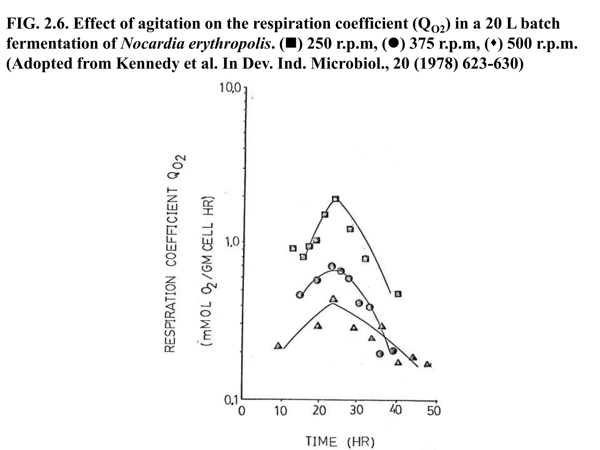 FIG. 2.6. Effect of agitation on the respiration coefficient (QO2) in a 20 L batch
fermentation of Nocardia erythropolis. () 250 r.p.m, () 375 r.p.m, () 500 r.p.m.
(Adopted from Kennedy et al. In Dev. Ind. Microbiol., 20 (1978) 623-630)
 