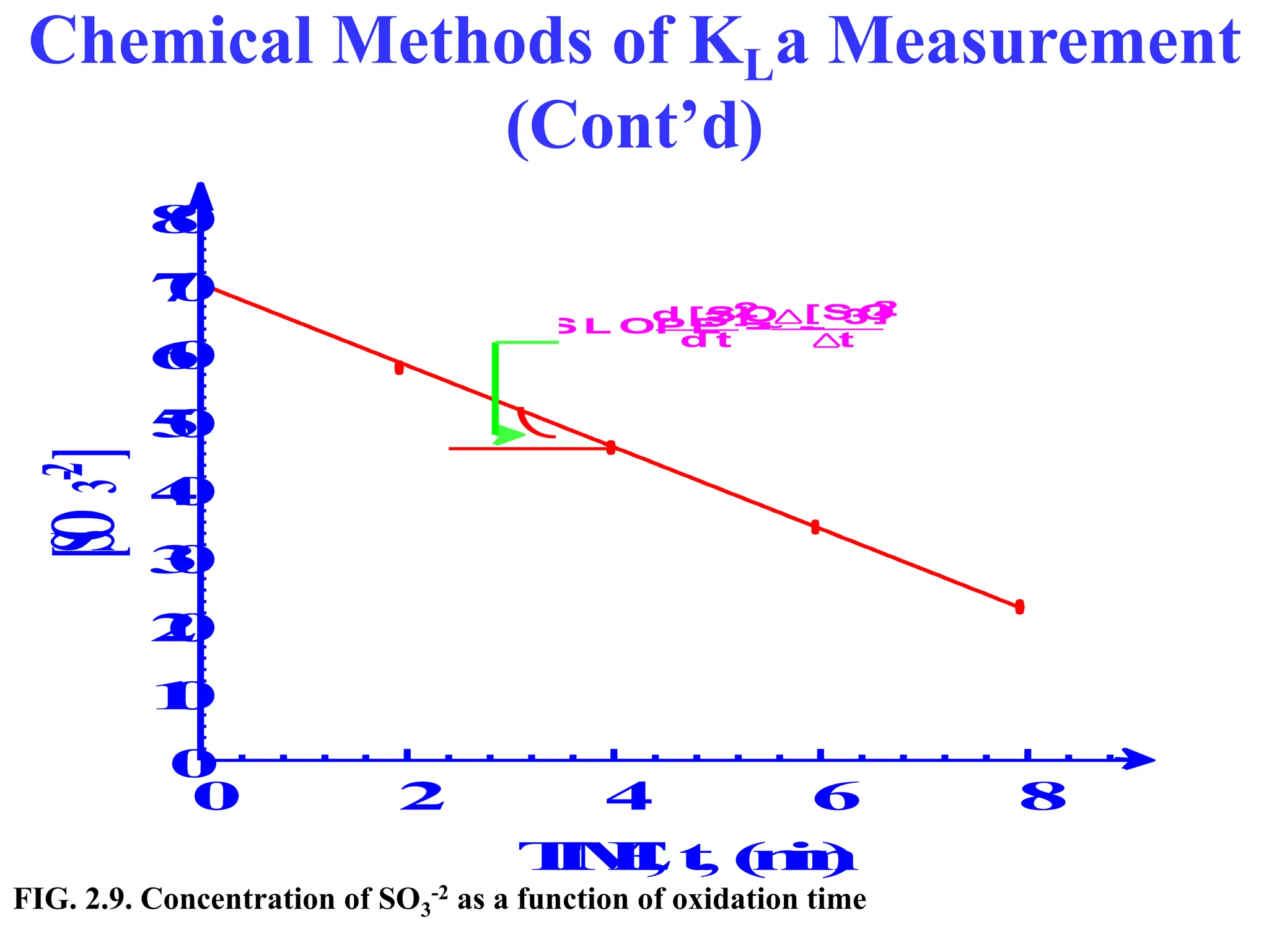 Chemical Methods of KLa Measurement
(Cont’d)
SLOPE = - ~ -
d[SO3-2]
dt t
[SO3-2]
T
I
M
E
, t
, (
m
i
n
)
[
S
O
3
-
2
]
0
1
0
2
0
3
0
4
0
5
0
6
0
7
0
8
0
0 2 4 6 8
S L OP E = -
~ -
d [S O
3
-2
]
d t t
[S O
3
-2
]
FIG. 2.9. Concentration of SO3
-2 as a function of oxidation time
 