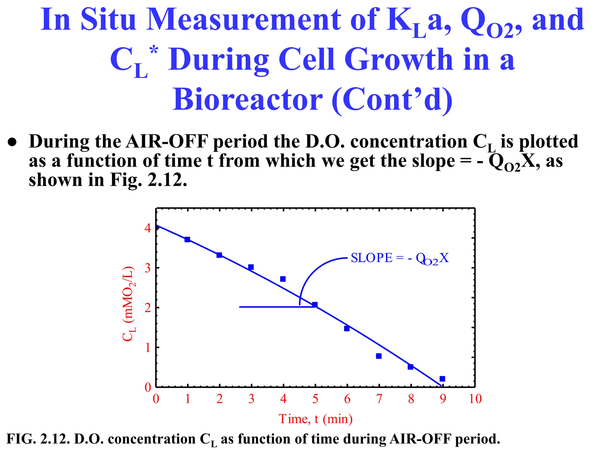 In Situ Measurement of KLa, QO2, and
CL
* During Cell Growth in a
Bioreactor (Cont’d)
● During the AIR-OFF period the D.O. concentration CL is plotted
as a function of time t from which we get the slope = - QO2X, as
shown in Fig. 2.12.
Time, t (min)
C
L
(mMO
2
/L)
0
1
2
3
4
0 1 2 3 4 5 6 7 8 9 10
SLOPE = - Q
O2X
FIG. 2.12. D.O. concentration CL as function of time during AIR-OFF period.
 