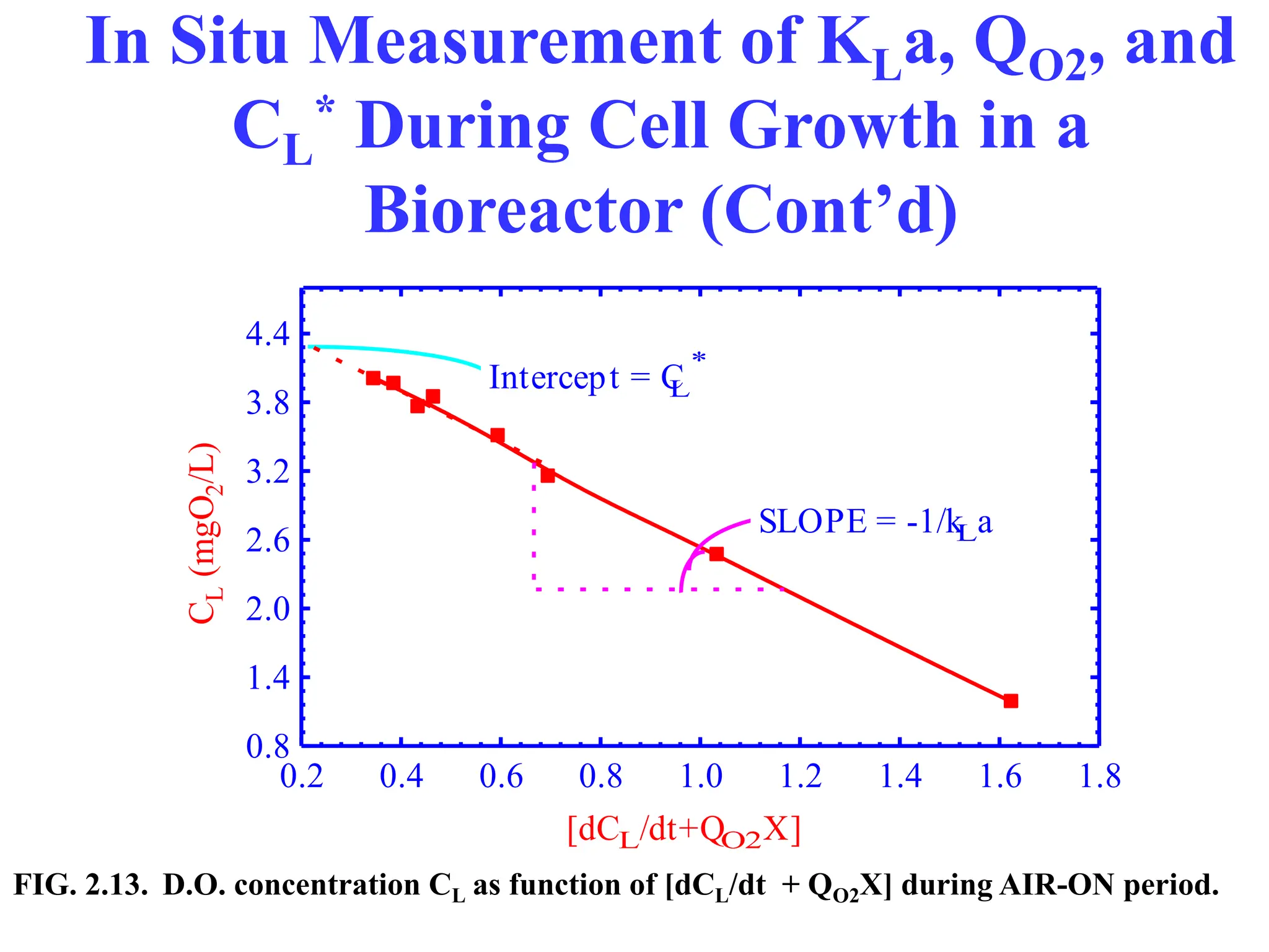 In Situ Measurement of KLa, QO2, and
CL
* During Cell Growth in a
Bioreactor (Cont’d)
[dCL/dt+QO2X]
C
L
(mgO
2
/L)
0.8
1.4
2.0
2.6
3.2
3.8
4.4
0.2 0.4 0.6 0.8 1.0 1.2 1.4 1.6 1.8
SLOPE = -1/kLa
Intercept = C
L
*
FIG. 2.13. D.O. concentration CL as function of [dCL/dt + QO2X] during AIR-ON period.
 
