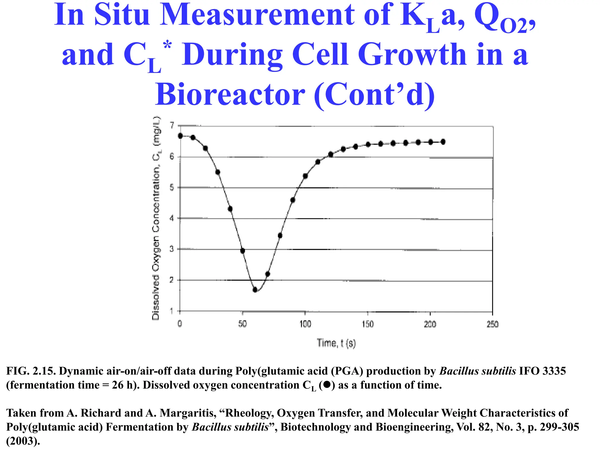 In Situ Measurement of KLa, QO2,
and CL
* During Cell Growth in a
Bioreactor (Cont’d)
FIG. 2.15. Dynamic air-on/air-off data during Poly(glutamic acid (PGA) production by Bacillus subtilis IFO 3335
(fermentation time = 26 h). Dissolved oxygen concentration CL () as a function of time.
Taken from A. Richard and A. Margaritis, “Rheology, Oxygen Transfer, and Molecular Weight Characteristics of
Poly(glutamic acid) Fermentation by Bacillus subtilis”, Biotechnology and Bioengineering, Vol. 82, No. 3, p. 299-305
(2003).
 