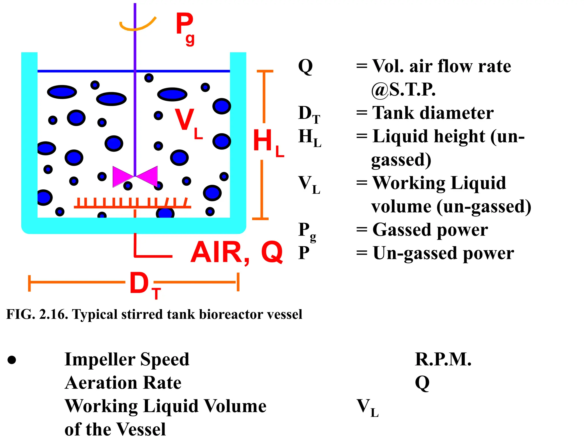 P
g
VL
DT
L
H
AIR, Q
Q = Vol. air flow rate
@S.T.P.
DT = Tank diameter
HL = Liquid height (un-
gassed)
VL = Working Liquid
volume (un-gassed)
Pg = Gassed power
P = Un-gassed power
● Impeller Speed R.P.M.
Aeration Rate Q
Working Liquid Volume VL
of the Vessel
FIG. 2.16. Typical stirred tank bioreactor vessel
 