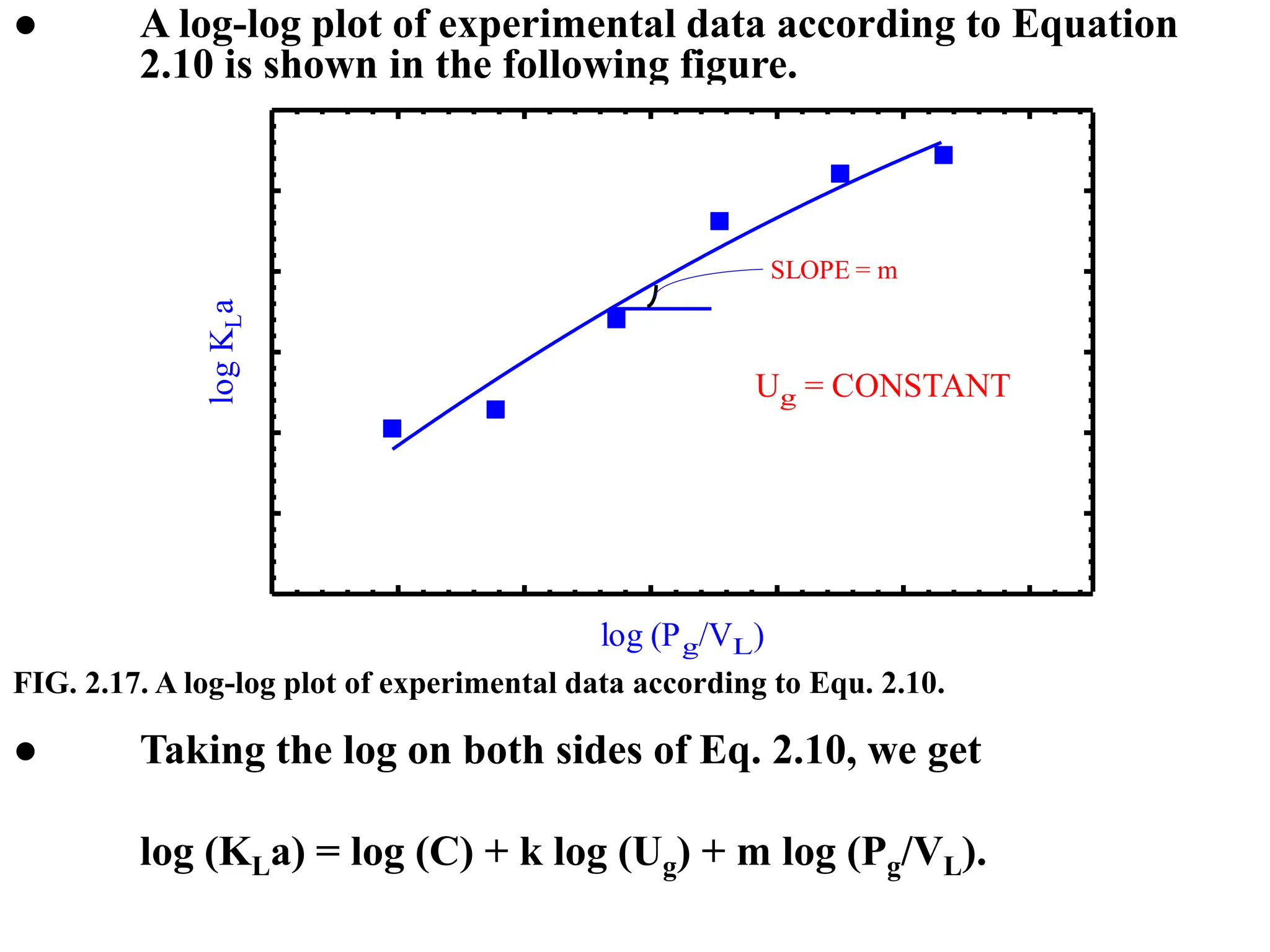 ● A log-log plot of experimental data according to Equation
2.10 is shown in the following figure.
● Taking the log on both sides of Eq. 2.10, we get
log (KLa) = log (C) + k log (Ug) + m log (Pg/VL).
log (Pg/VL)
log
K
L
a
SLOPE = m
Ug = CONSTANT
FIG. 2.17. A log-log plot of experimental data according to Equ. 2.10.
 