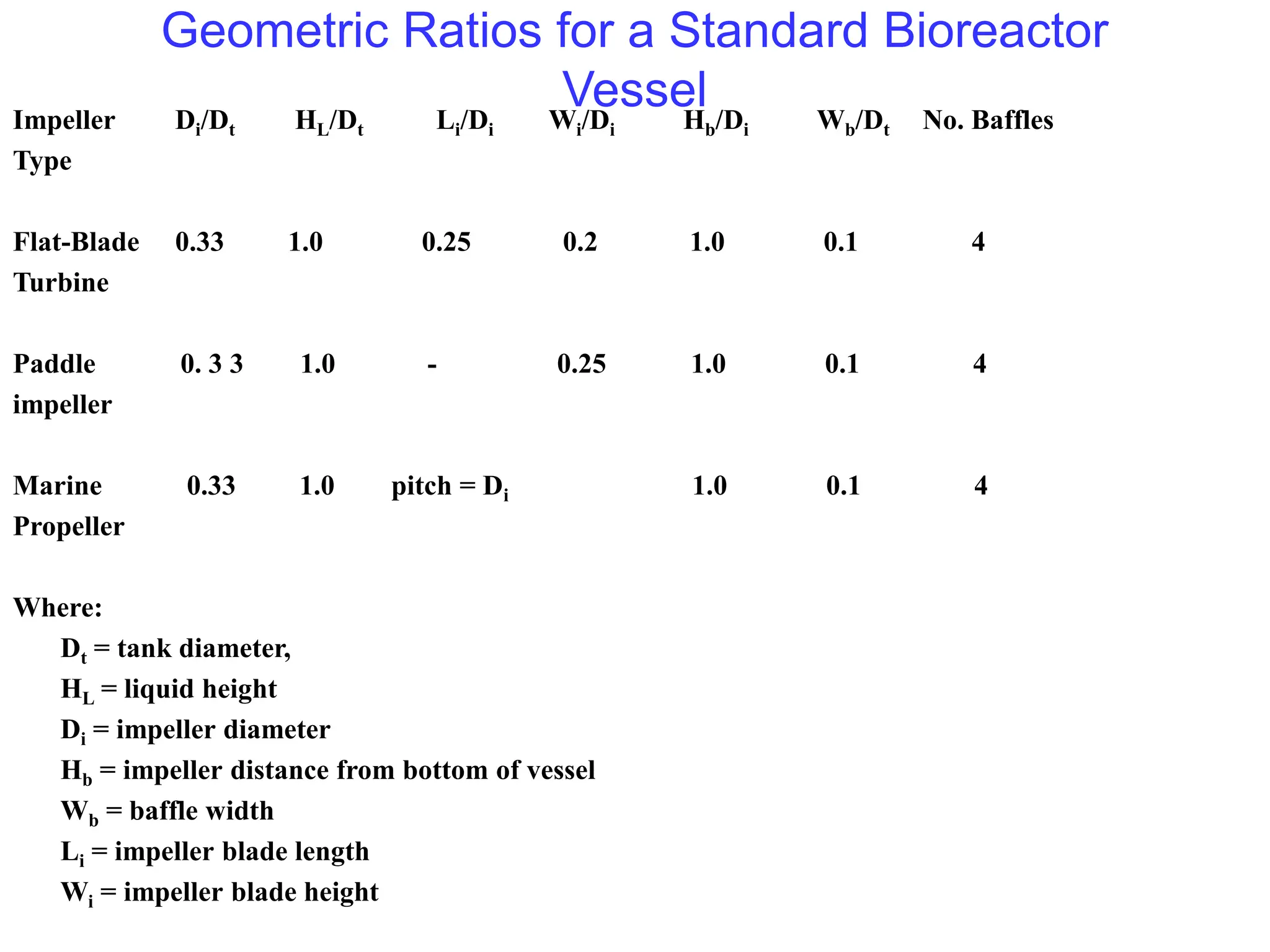 Geometric Ratios for a Standard Bioreactor
Vessel
Impeller Di/Dt HL/Dt Li/Di Wi/Di Hb/Di Wb/Dt No. Baffles
Type
Flat-Blade 0.33 1.0 0.25 0.2 1.0 0.1 4
Turbine
Paddle 0. 3 3 1.0 - 0.25 1.0 0.1 4
impeller
Marine 0.33 1.0 pitch = Di 1.0 0.1 4
Propeller
Where:
Dt = tank diameter,
HL = liquid height
Di = impeller diameter
Hb = impeller distance from bottom of vessel
Wb = baffle width
Li = impeller blade length
Wi = impeller blade height
 