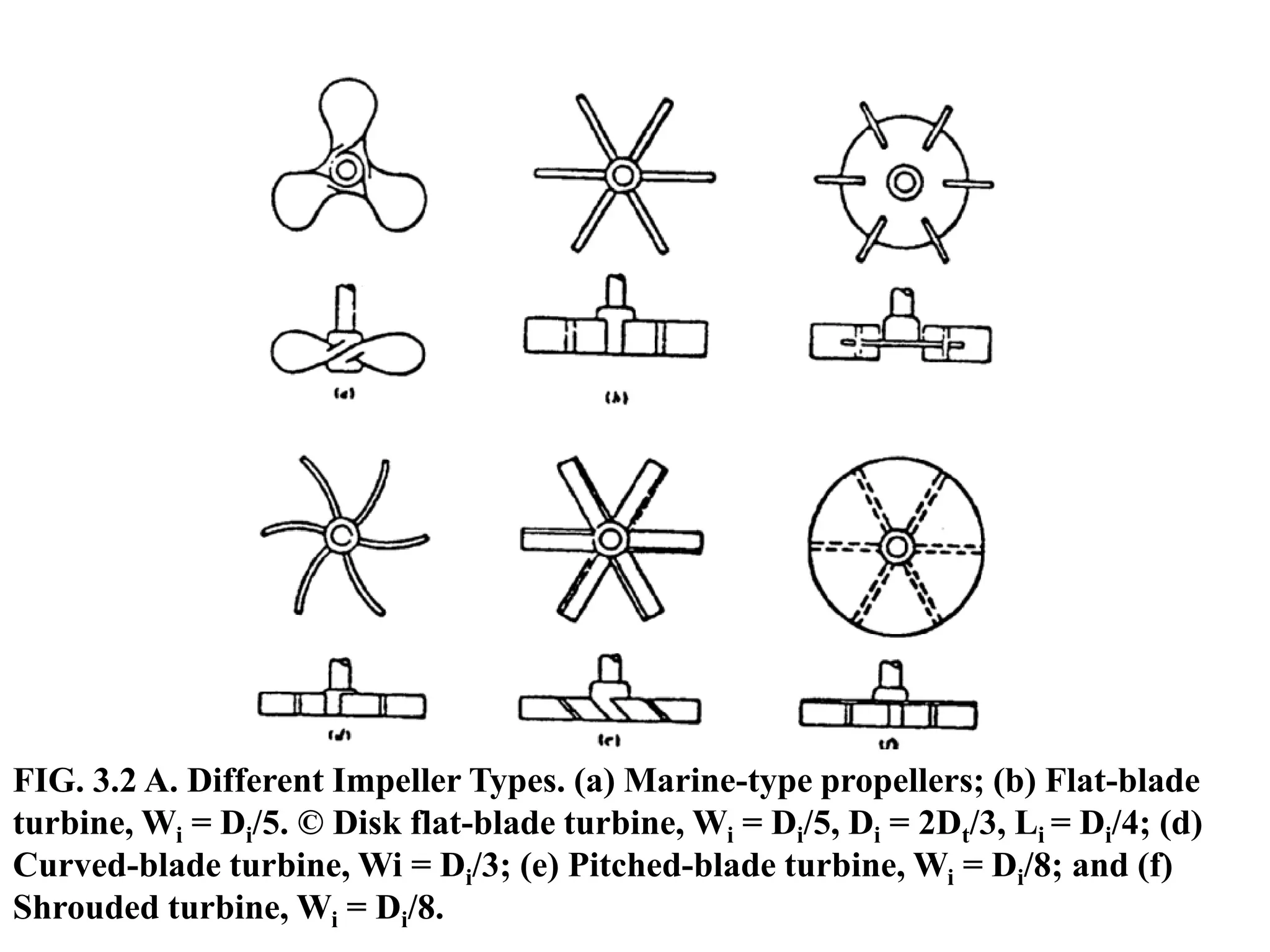 FIG. 3.2 A. Different Impeller Types. (a) Marine-type propellers; (b) Flat-blade
turbine, Wi = Di/5. © Disk flat-blade turbine, Wi = Di/5, Di = 2Dt/3, Li = Di/4; (d)
Curved-blade turbine, Wi = Di/3; (e) Pitched-blade turbine, Wi = Di/8; and (f)
Shrouded turbine, Wi = Di/8.
 