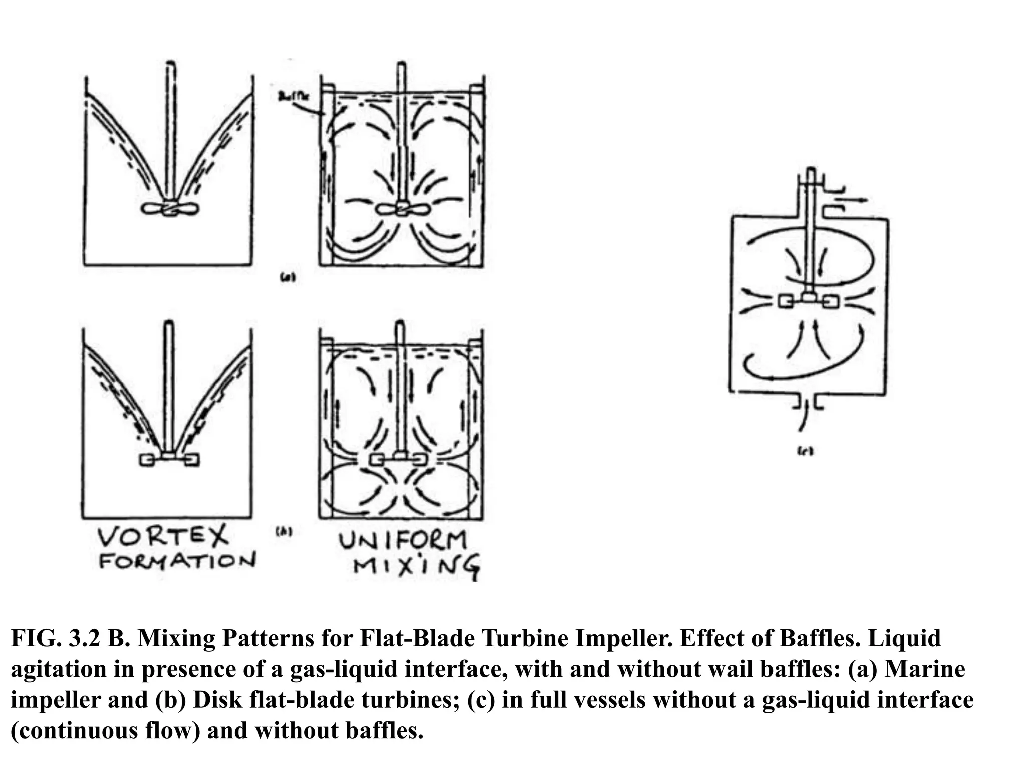 FIG. 3.2 B. Mixing Patterns for Flat-Blade Turbine Impeller. Effect of Baffles. Liquid
agitation in presence of a gas-liquid interface, with and without wail baffles: (a) Marine
impeller and (b) Disk flat-blade turbines; (c) in full vessels without a gas-liquid interface
(continuous flow) and without baffles.
 