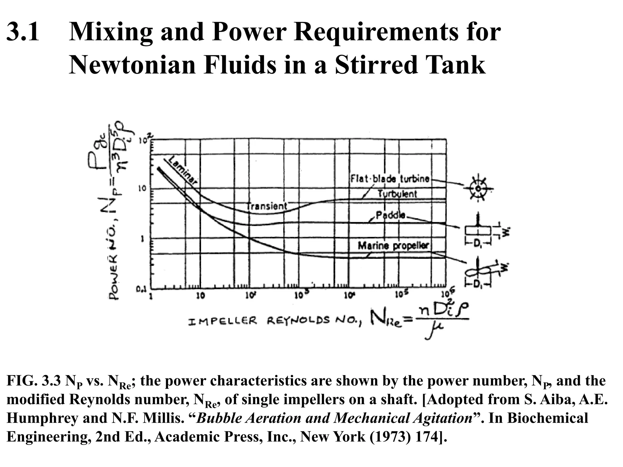 3.1 Mixing and Power Requirements for
Newtonian Fluids in a Stirred Tank
FIG. 3.3 NP vs. NRe; the power characteristics are shown by the power number, NP, and the
modified Reynolds number, NRe, of single impellers on a shaft. [Adopted from S. Aiba, A.E.
Humphrey and N.F. Millis. “Bubble Aeration and Mechanical Agitation”. In Biochemical
Engineering, 2nd Ed., Academic Press, Inc., New York (1973) 174].
 