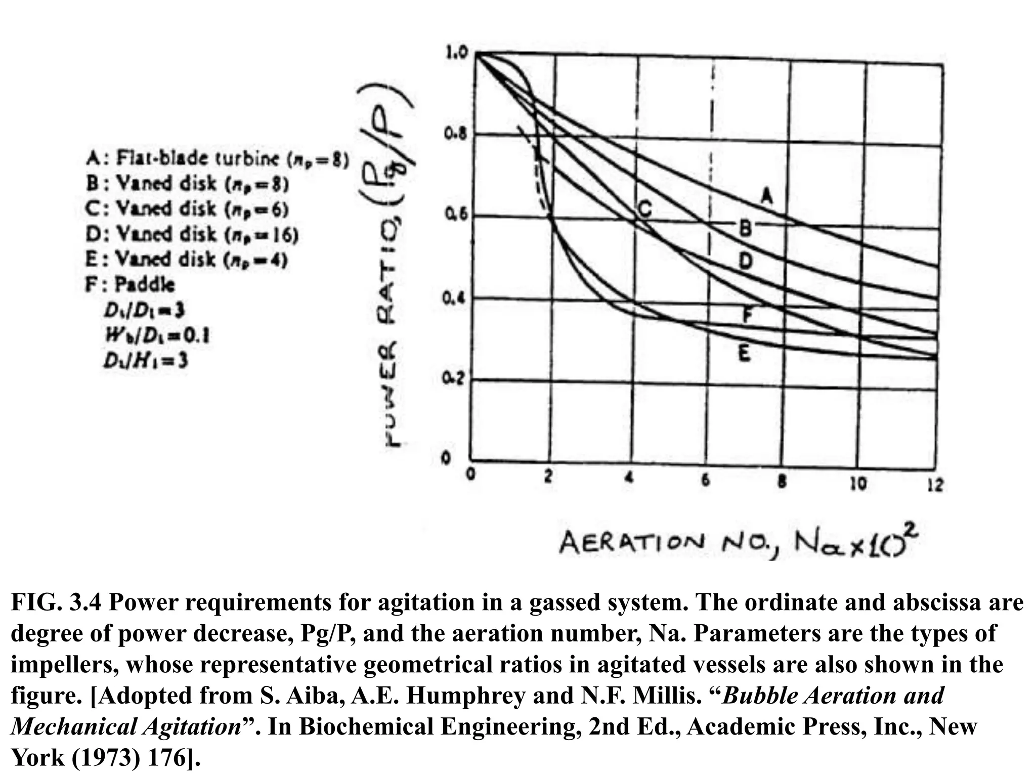 FIG. 3.4 Power requirements for agitation in a gassed system. The ordinate and abscissa are
degree of power decrease, Pg/P, and the aeration number, Na. Parameters are the types of
impellers, whose representative geometrical ratios in agitated vessels are also shown in the
figure. [Adopted from S. Aiba, A.E. Humphrey and N.F. Millis. “Bubble Aeration and
Mechanical Agitation”. In Biochemical Engineering, 2nd Ed., Academic Press, Inc., New
York (1973) 176].
 