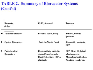 TABLE 2. Summary of Bioreactor Systems
(Cont’d)
_______________________________________
_____
Bioreactor Cell System used Products
design
__________________________________________________________________________________________________________
___________
 Vacuum Bioreactors Bacteria, Yeasts, Fungi Ethanol, Volatile
products
 Cyclone Bioreactors Bacteria, Yeasts, Fungi Commodity products,
SCP
 Photochemical Photosynthetic bacteria, SCP, Algae, Medicinal
Bioreactors Algae, Cyano bacteria, plant products,
Plant Cell culture, r-DNA Monoclonal antibodies,
plant cells Vaccines, Interferons
________________________________________________________________________________________
 